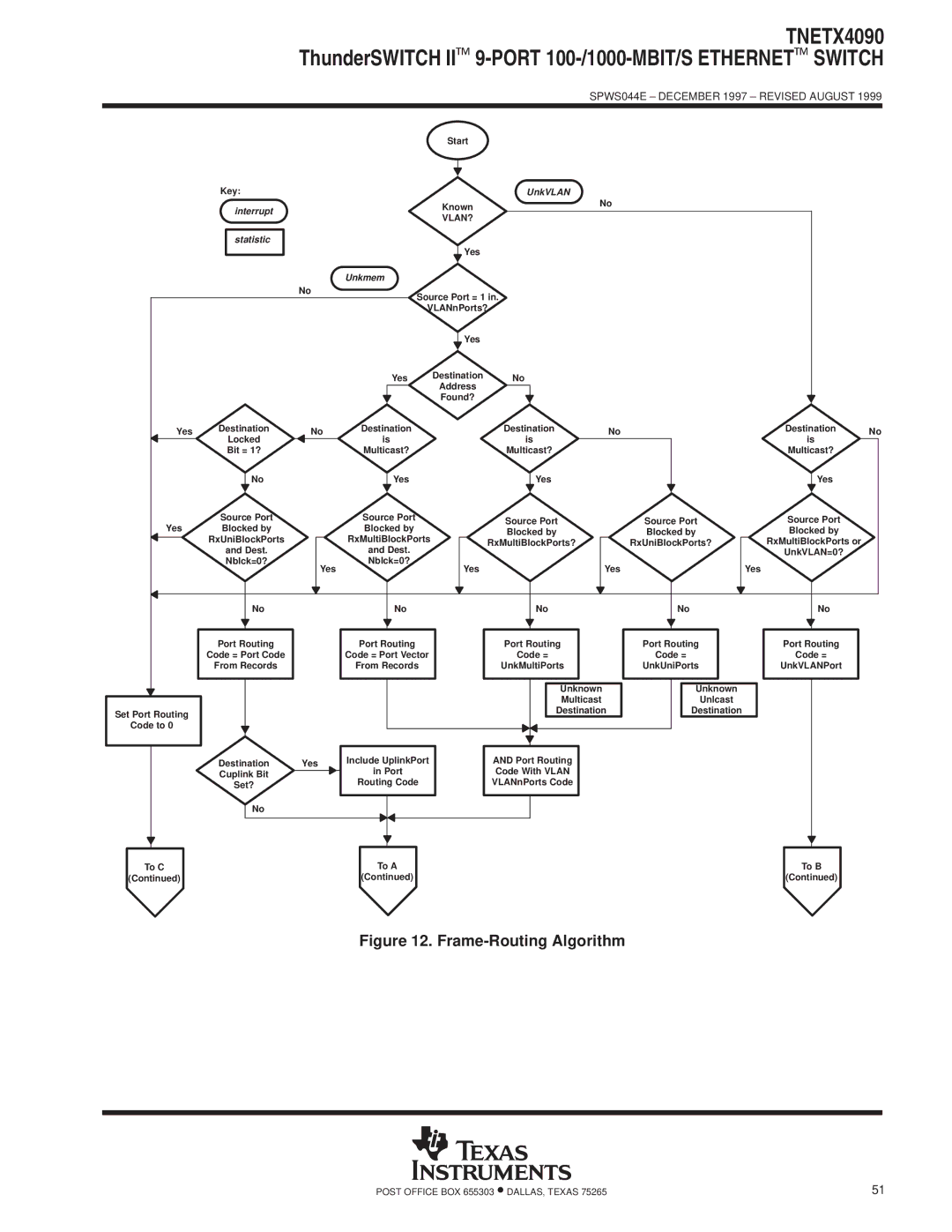 Texas Instruments TNETX4090 specifications Frame-Routing Algorithm 