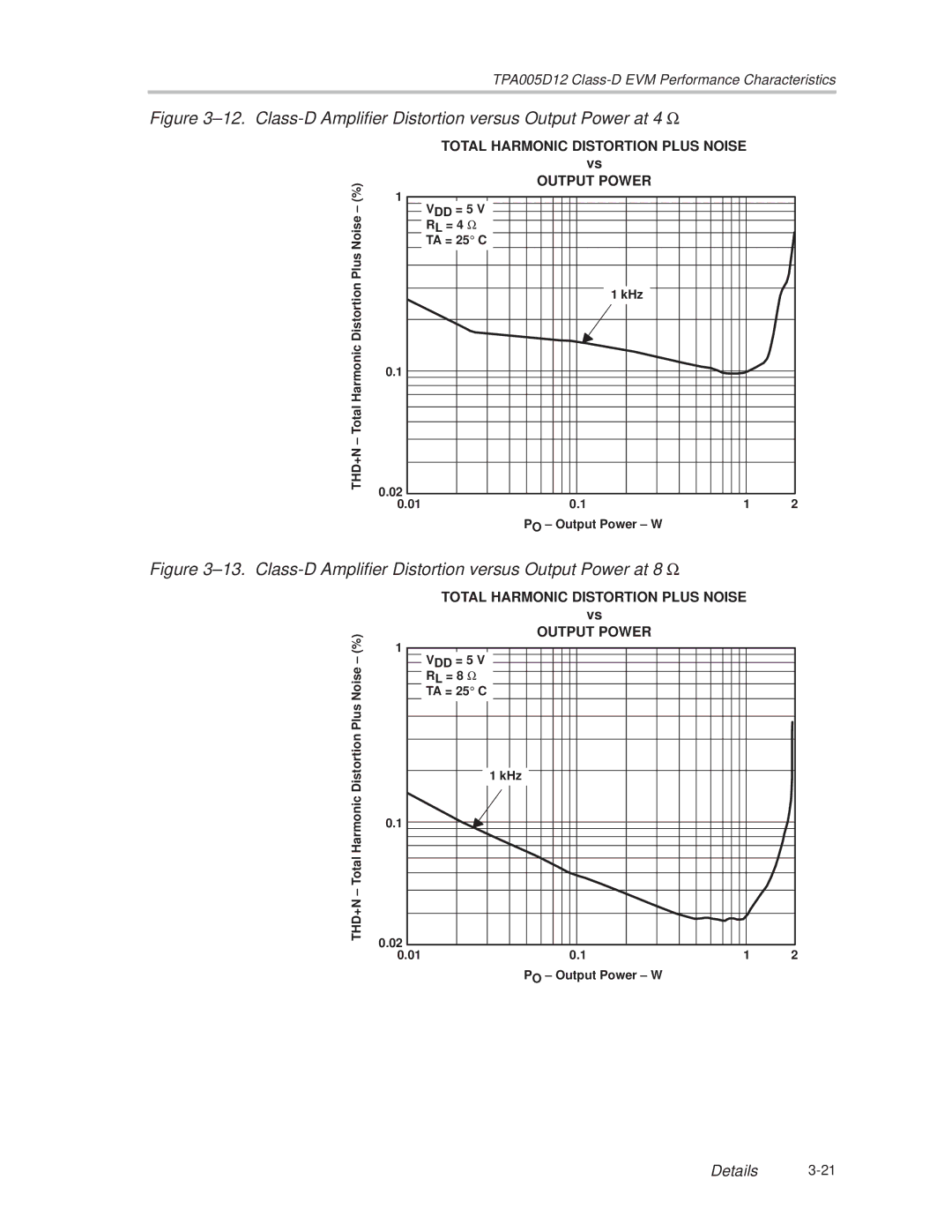 Texas Instruments TPA005D12 manual ±12. Class-D Amplifier Distortion versus Output Power at 4 Ω 