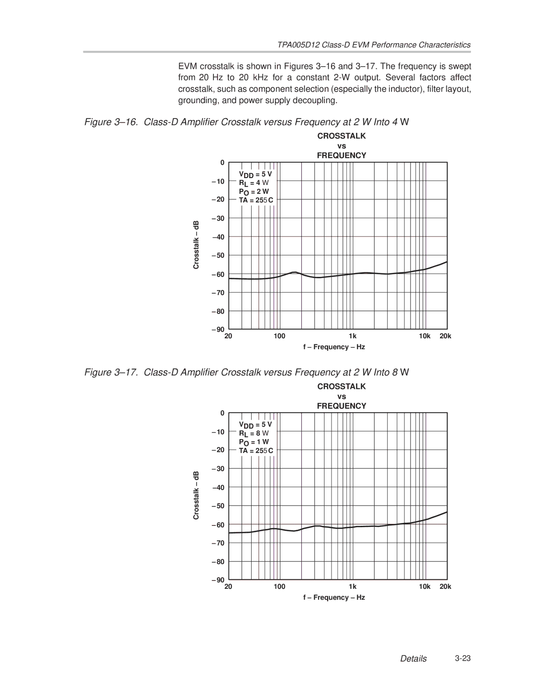 Texas Instruments TPA005D12 manual Crosstalk Frequency 