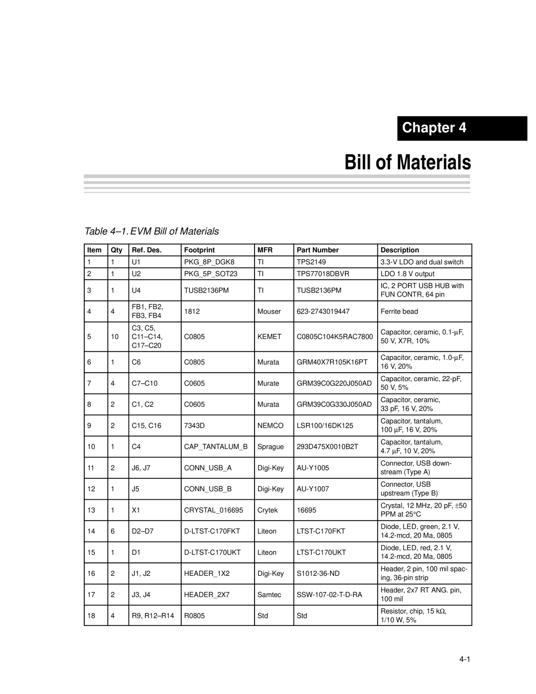 Texas Instruments TPS2149 manual EVM Bill of Materials 