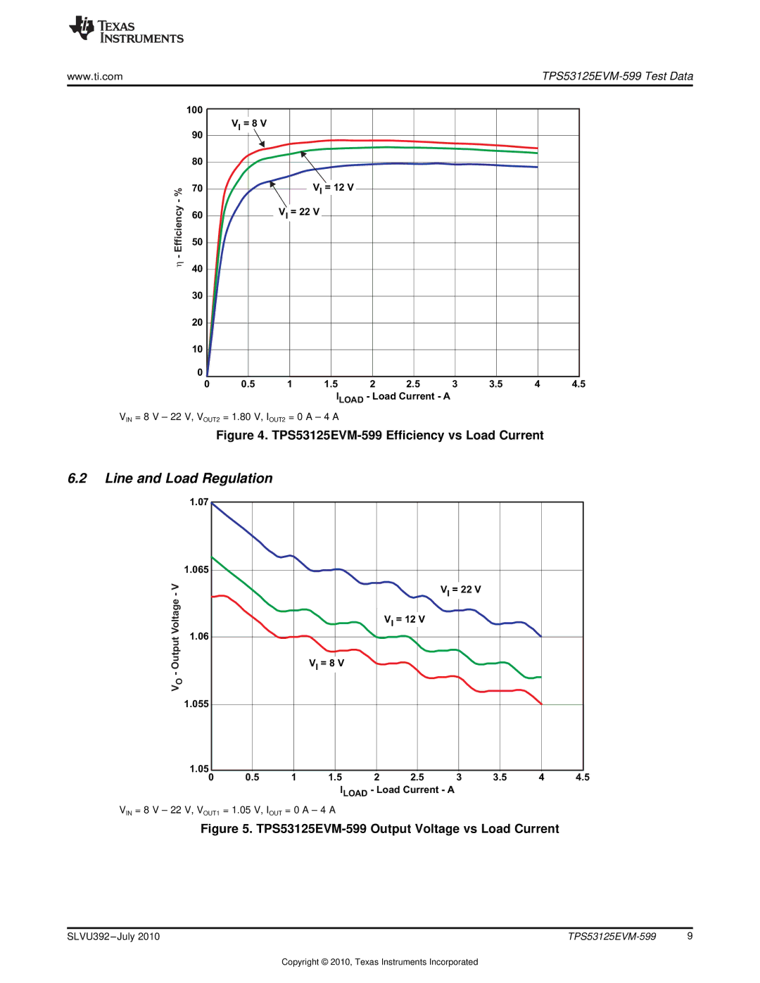 Texas Instruments specifications Line and Load Regulation, TPS53125EVM-599 Output Voltage vs Load Current 