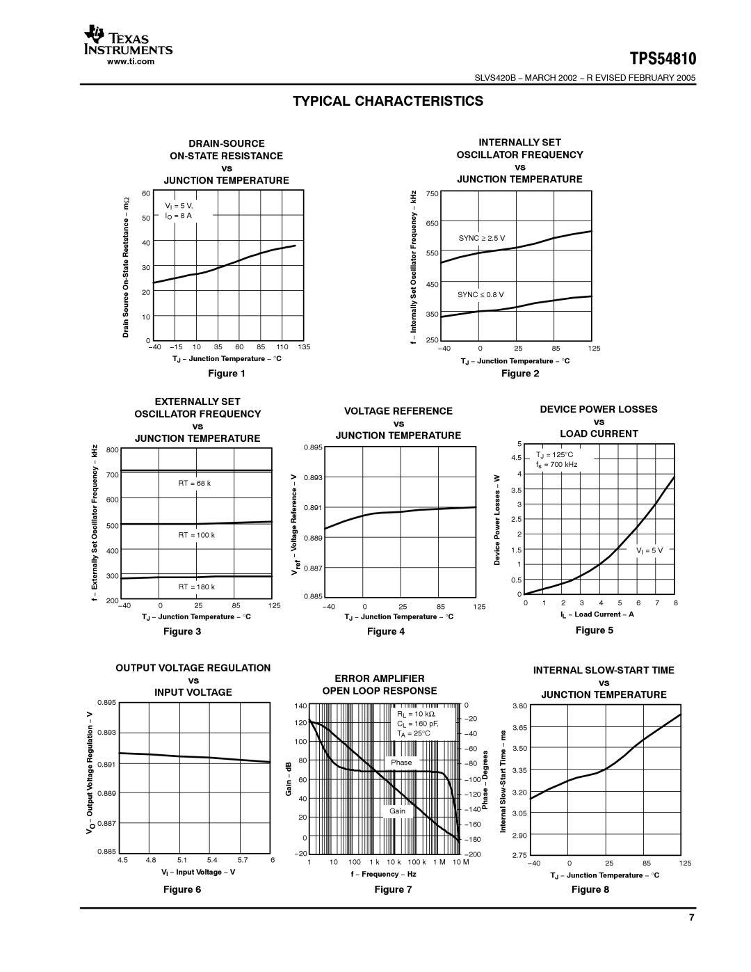 Texas Instruments TPS54810 warranty Typical Characteristics, Output Voltage Regulation Error Amplifier, Open Loop Response 