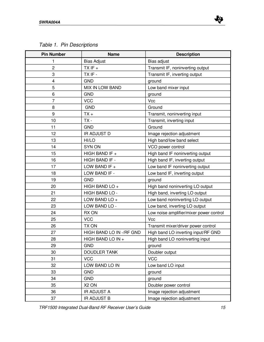 Texas Instruments TRF1500 manual Pin Descriptions, Pin Number Name Description 