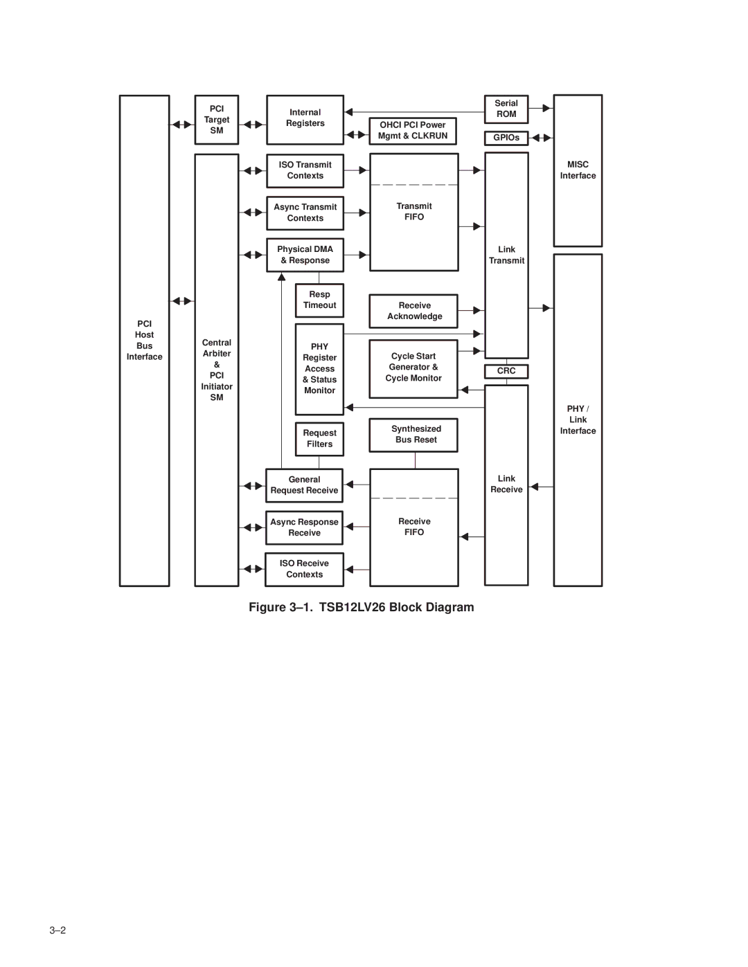 Texas Instruments manual ±1. TSB12LV26 Block Diagram 