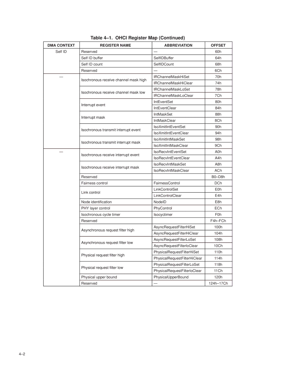 Texas Instruments TSB12LV26 manual IsoRecvIntEventClear, Isochronous receive interrupt mask IsoRecvIntMaskSet 