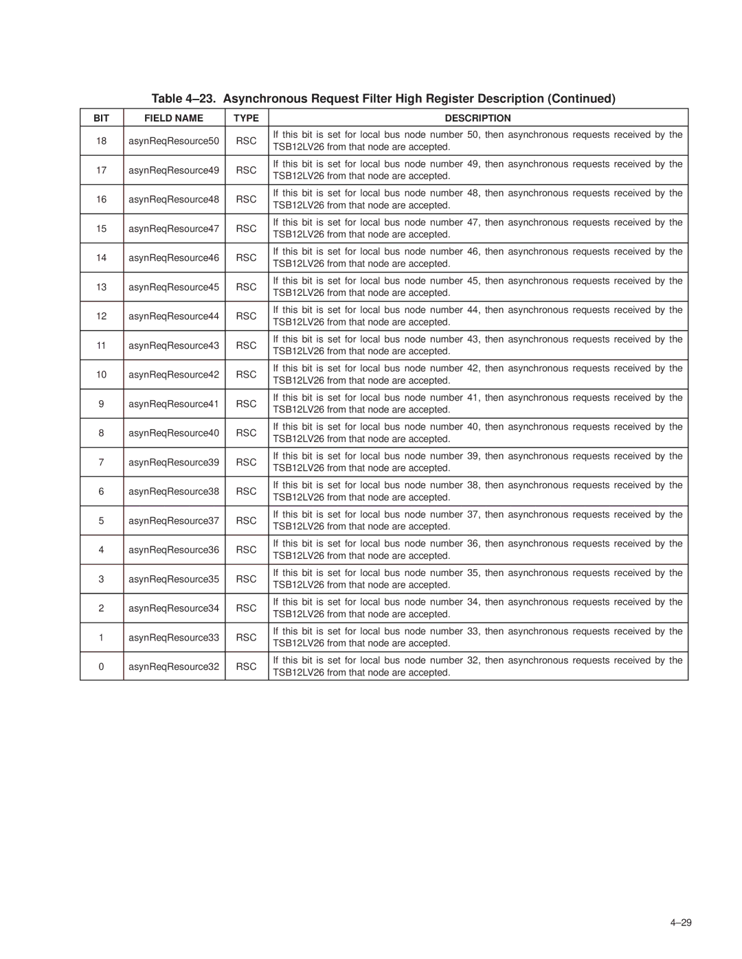 Texas Instruments TSB12LV26 manual ±29 