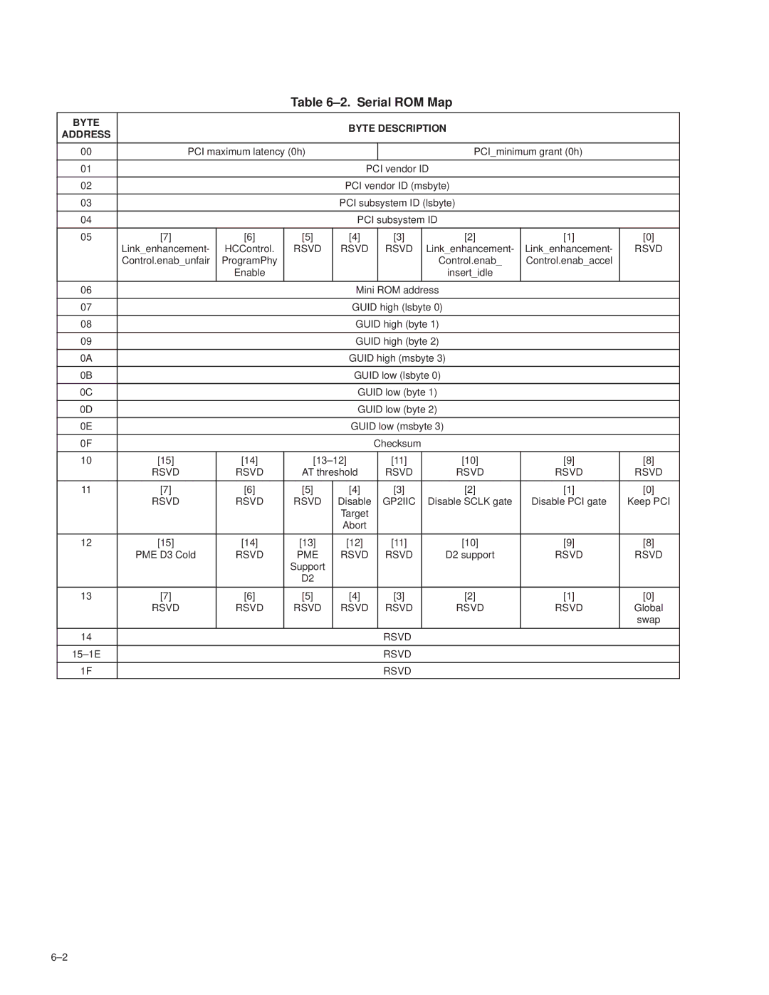 Texas Instruments TSB12LV26 manual ±2. Serial ROM Map, Byte Byte Description Address, Rsvd PME 