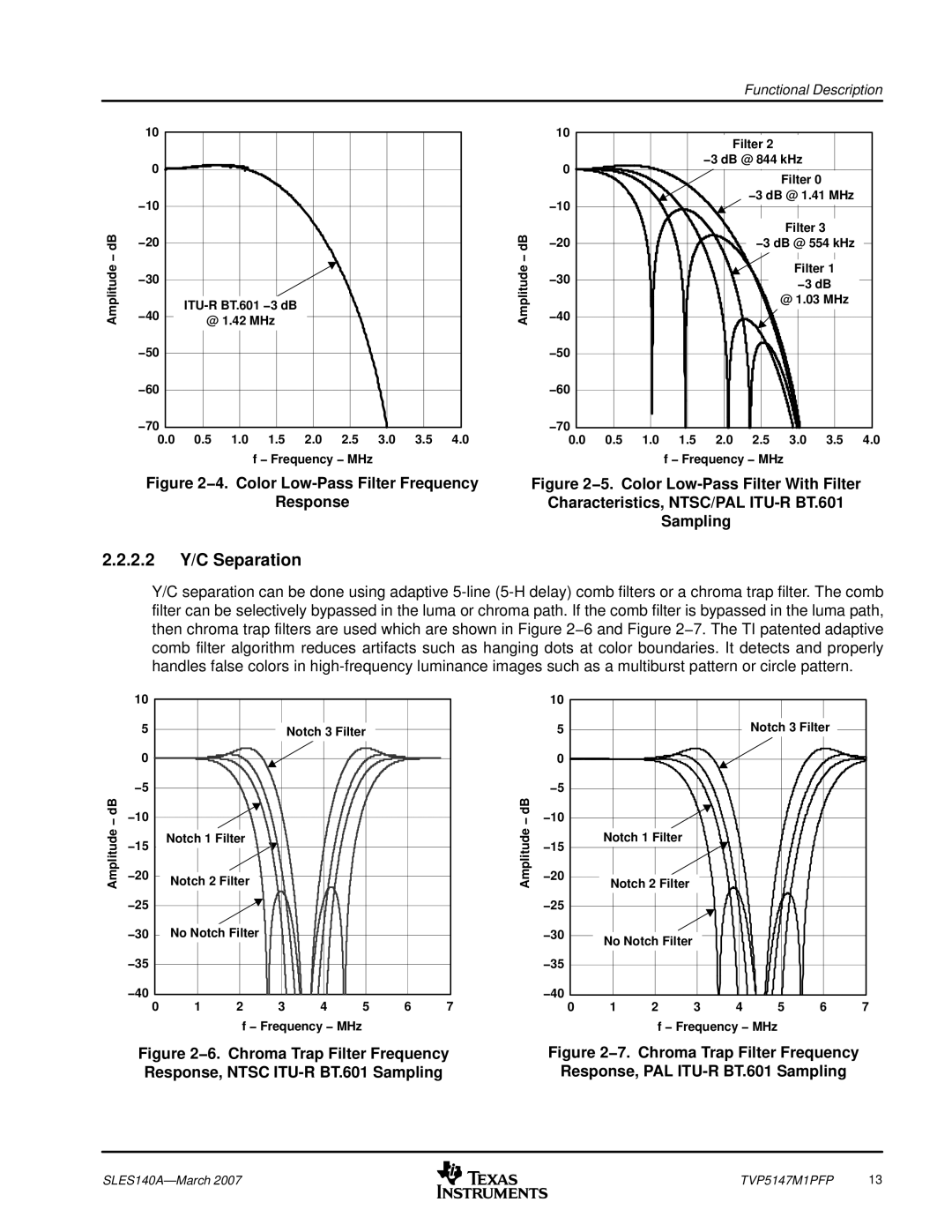 Texas Instruments TVP5147M1PFP 10 − dB −20, 30 −40, 40 −50 −60 −70, Amplitude − dB Notch 3 Filter, Notch 2 Filter − dB 