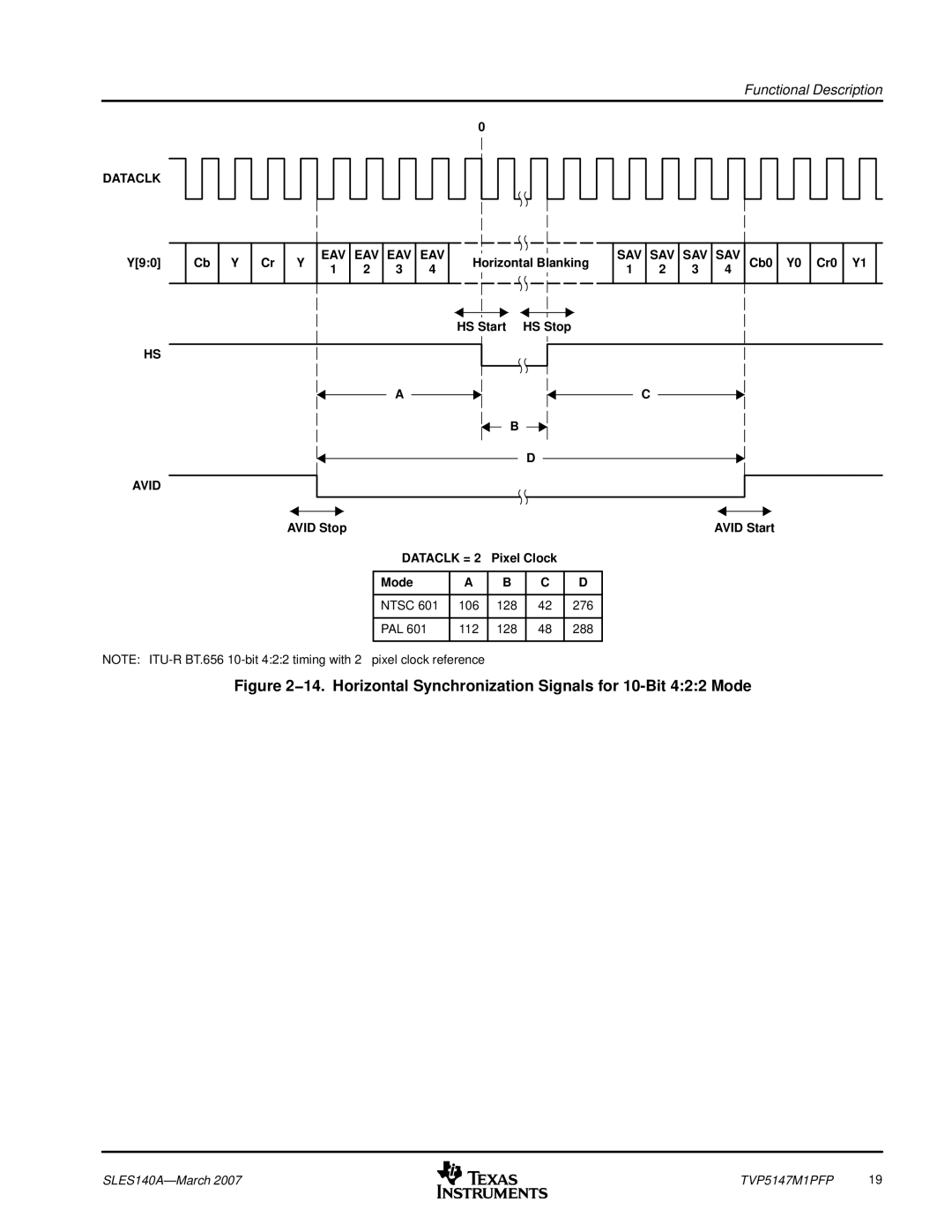 Texas Instruments TVP5147M1PFP manual Horizontal Blanking Cb0 Cr0 HS Start HS Stop, Avid Stop Dataclk = 2⋅ Pixel Clock Mode 