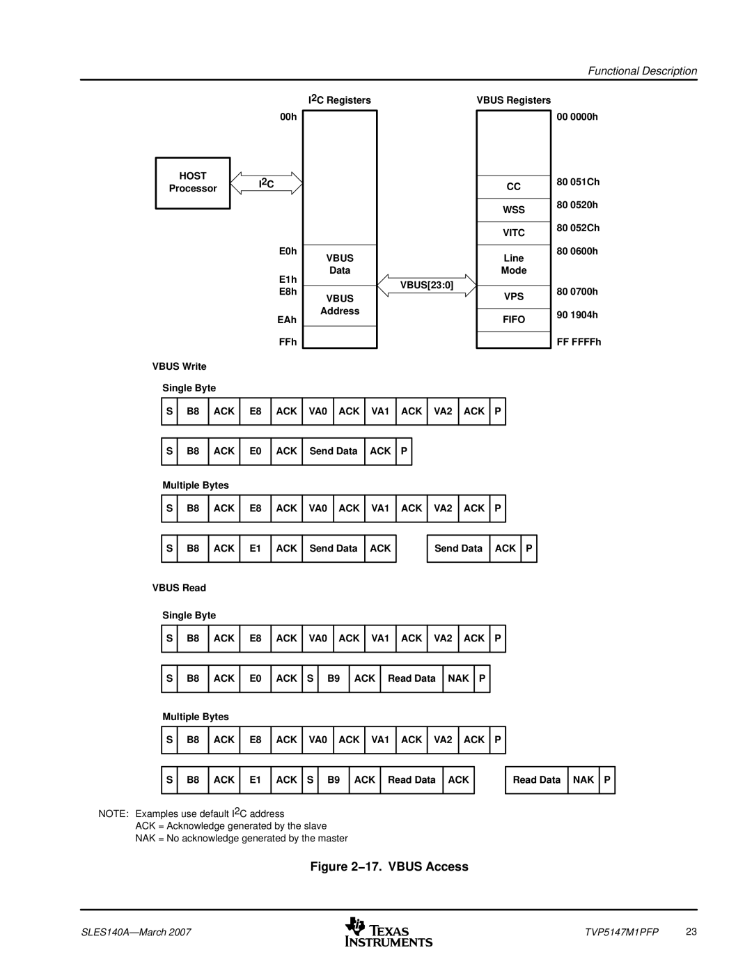 Texas Instruments TVP5147M1PFP manual Host, I2C, Vbus, WSS Vitc, VPS Fifo, Ack, ACK VA1 VA2, Nak 