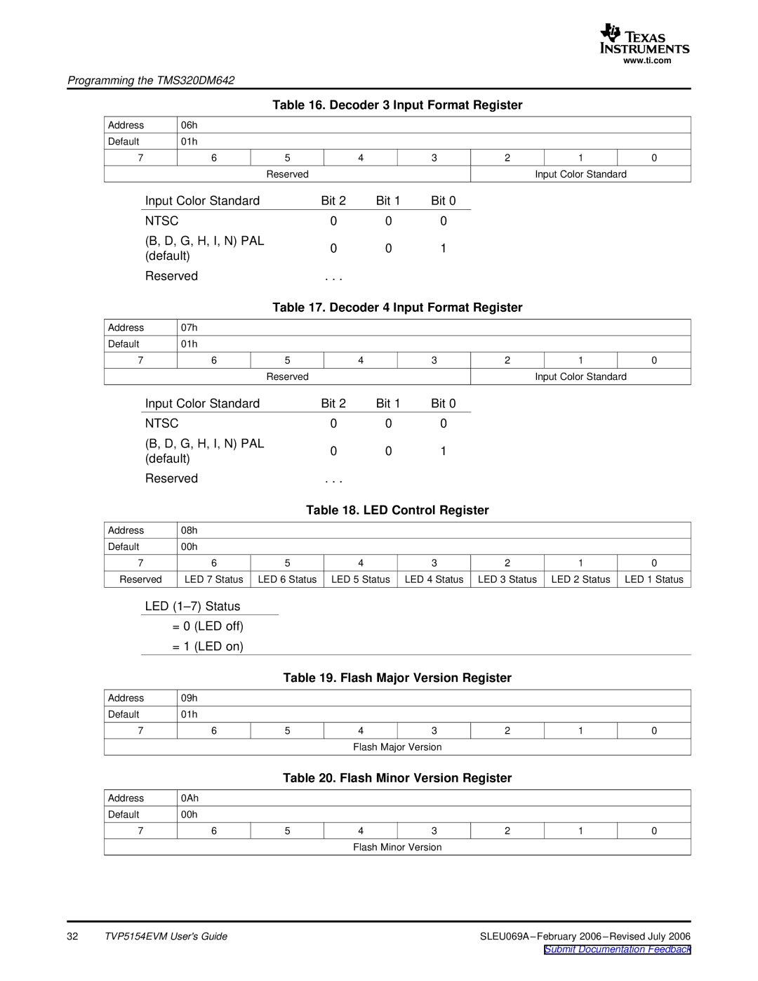 Texas Instruments TVP5154EVM manual Decoder 3 Input Format Register, Decoder 4 Input Format Register, LED Control Register 