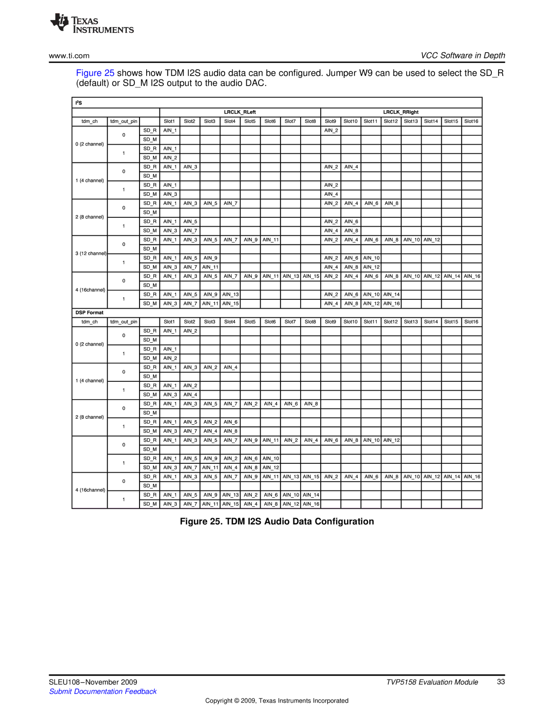 Texas Instruments TVP5158 manual TDM I2S Audio Data Configuration 