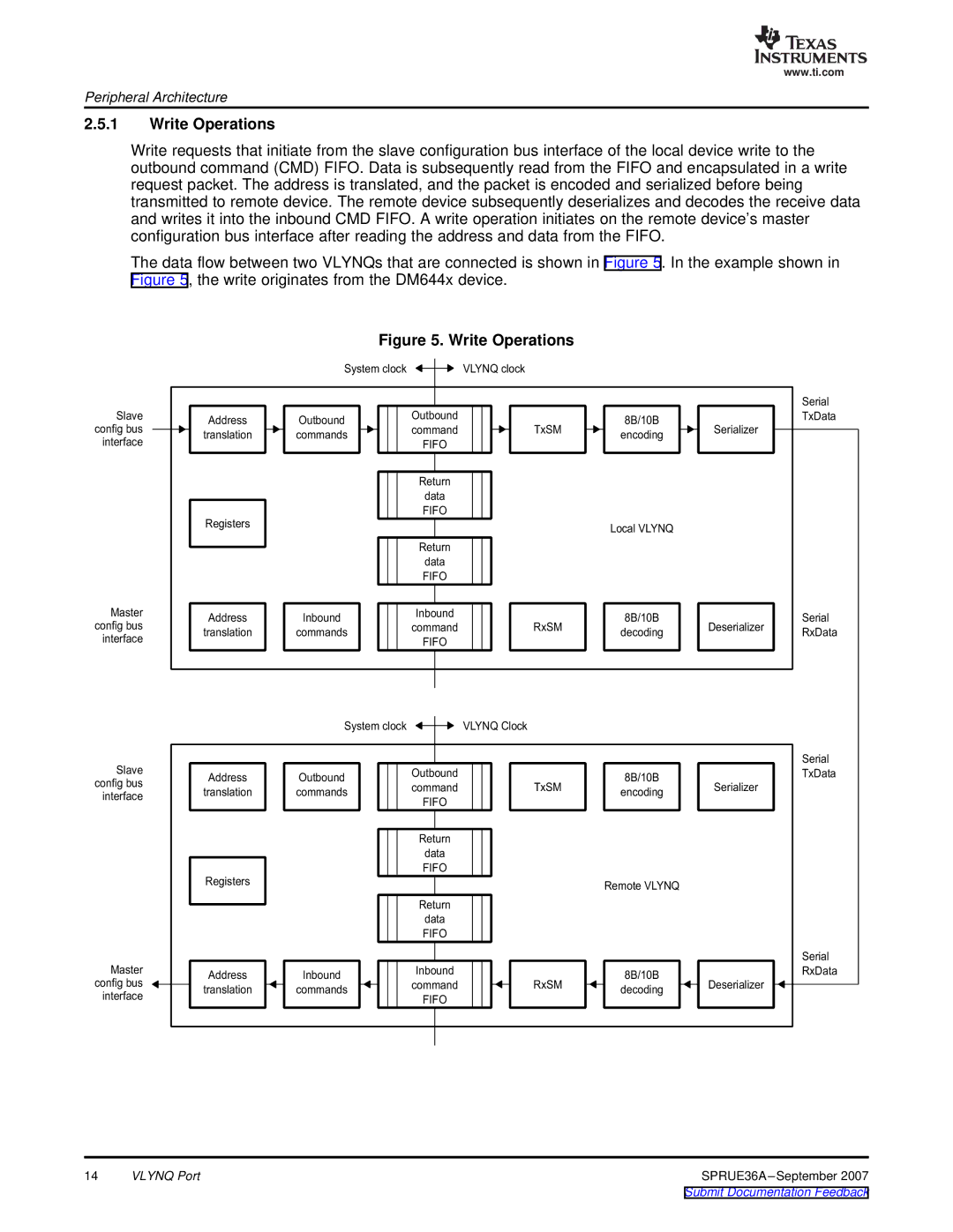 Texas Instruments VLYNQ Port manual Write Operations, TxSM 