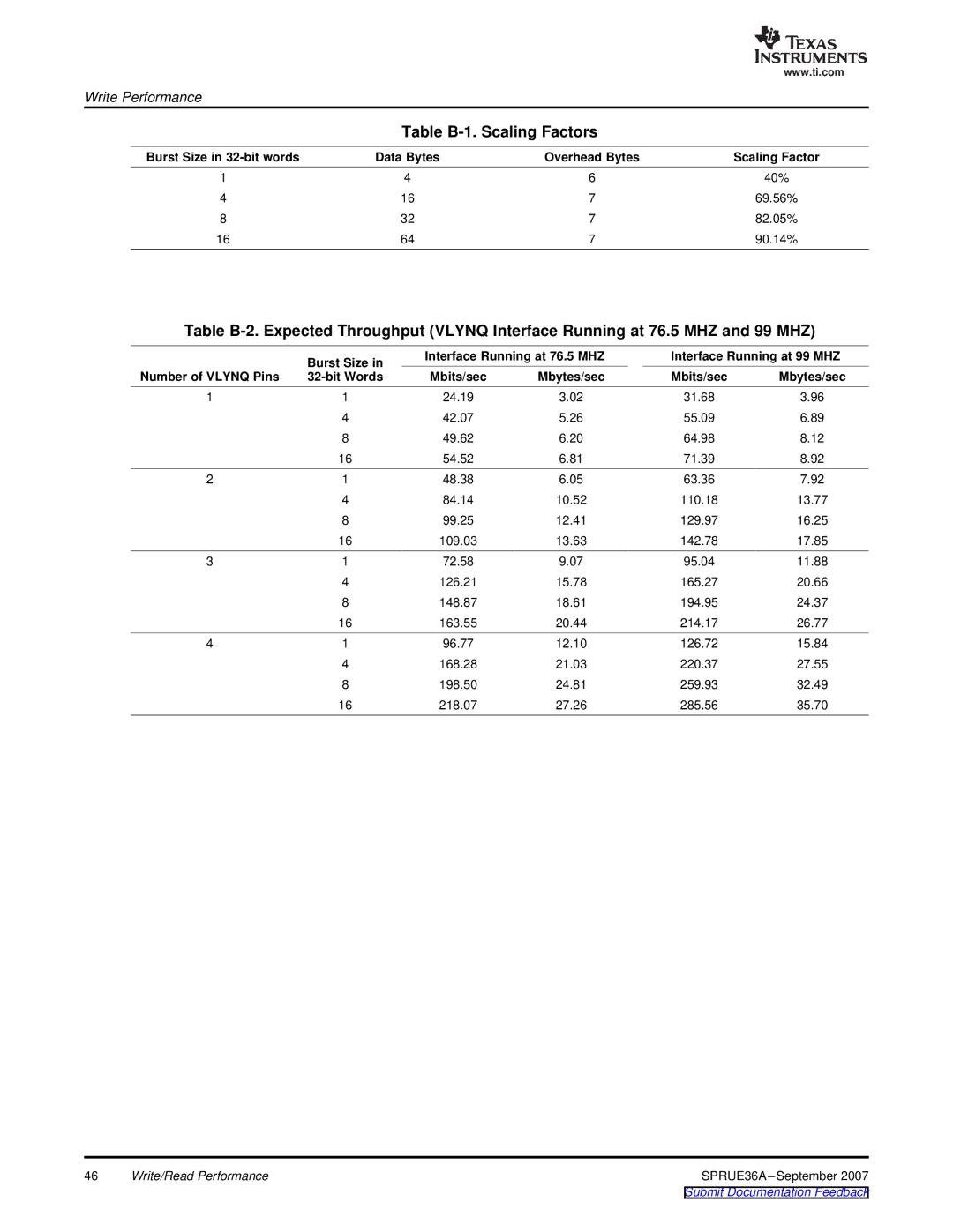 Texas Instruments VLYNQ Port manual Table B-1. Scaling Factors, Burst Size in 32-bit words Data Bytes 