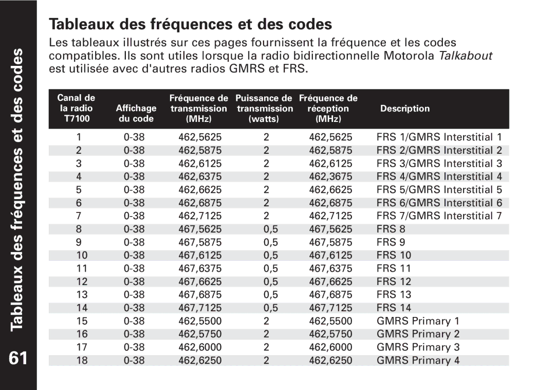 The Lenbrook Group T7150, T7100 manual Tableaux des fréquences et des codes 