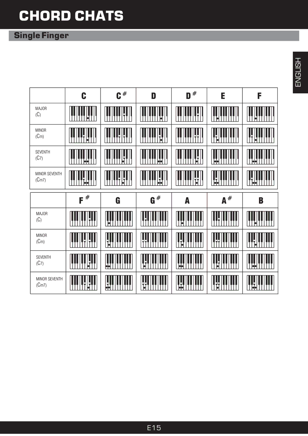 The Singing Machine SMI-1420 manual Chord Chats, Single Finger 