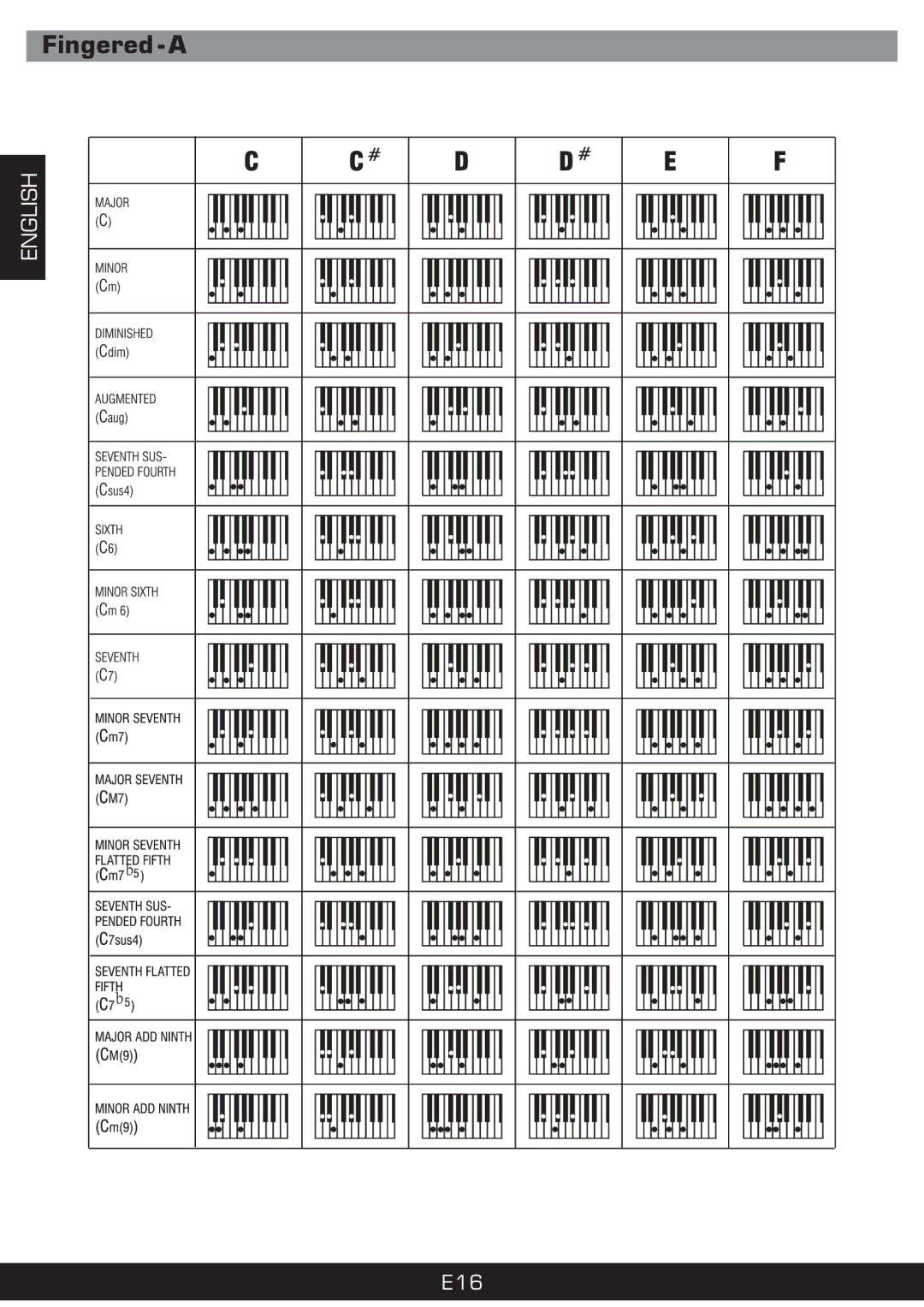 The Singing Machine SMI-1420 manual Fingered a 