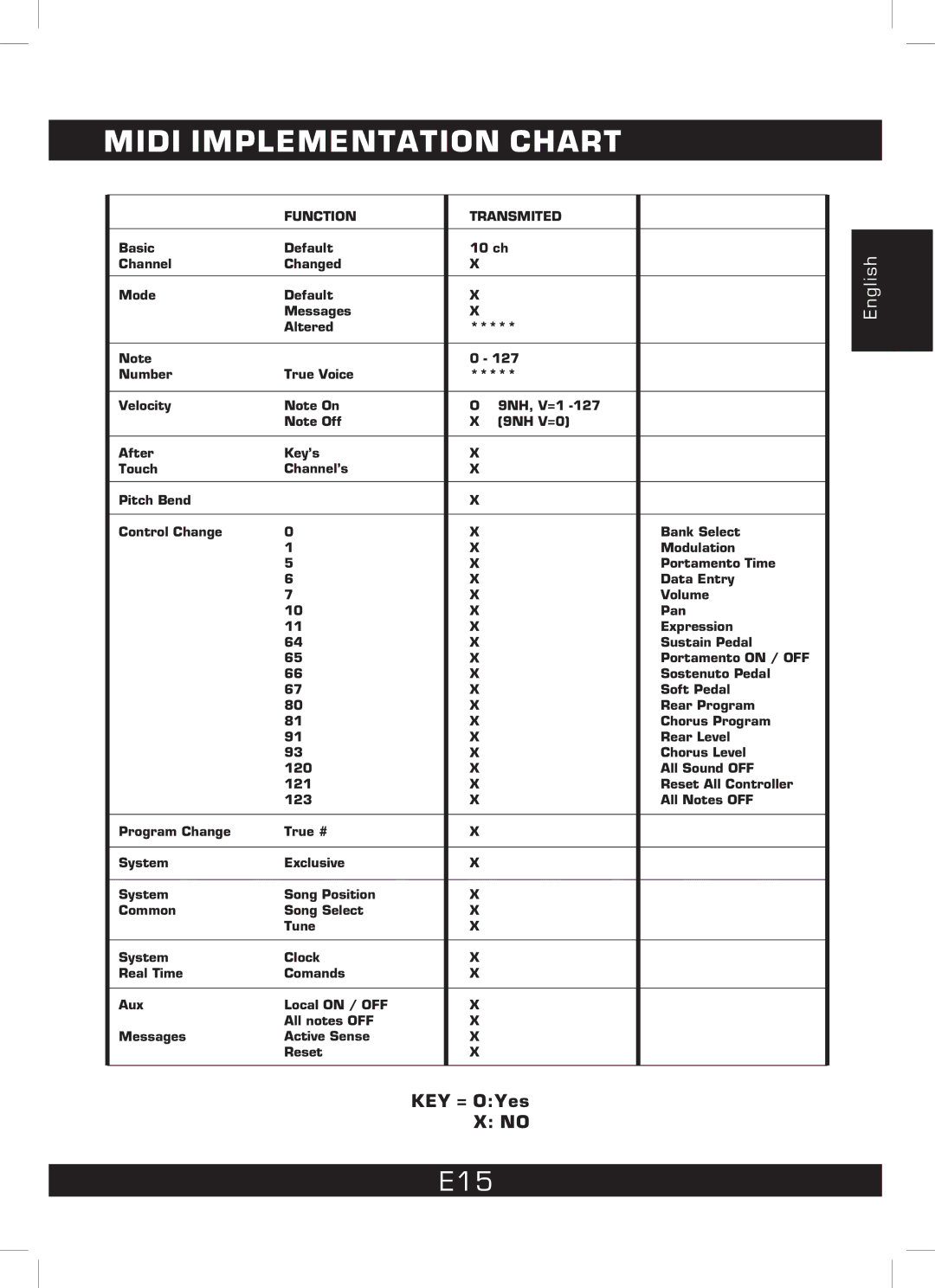 The Singing Machine SMI-1460 instruction manual Midi Implementation Chart, E15, Basic Default 10 ch 