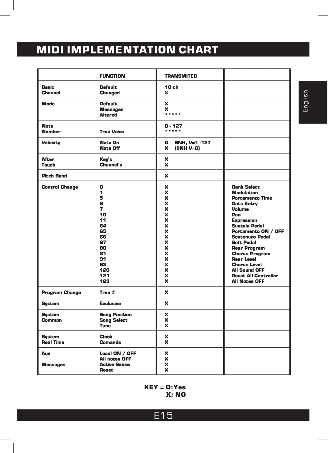 The Singing Machine SMI-1460 instruction manual Midi Implementation Chart, KEY = OYes X NO, English 