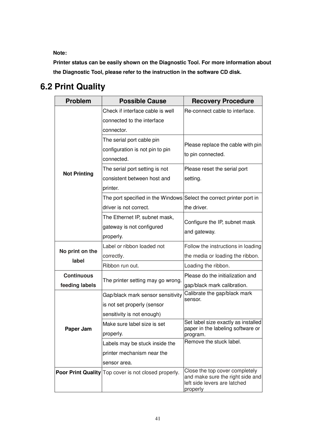 The Speaker Company TTP-245 Plus user manual Print Quality, Problem Possible Cause Recovery Procedure 