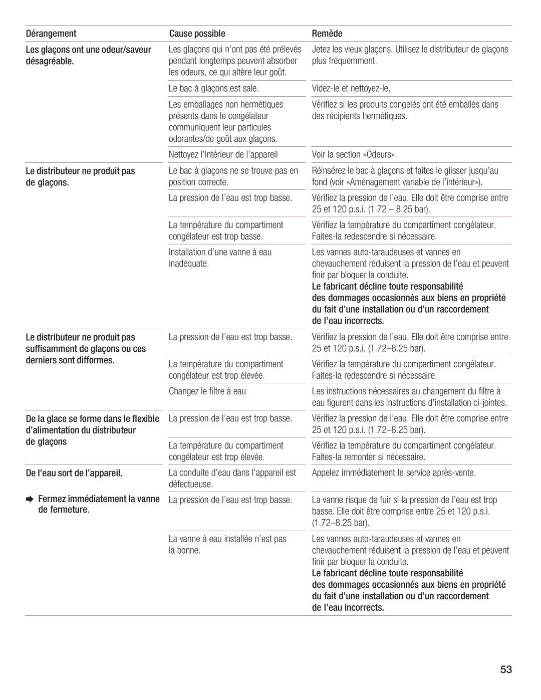 Thermador 9000189698 manual Dérangement Cause possible 