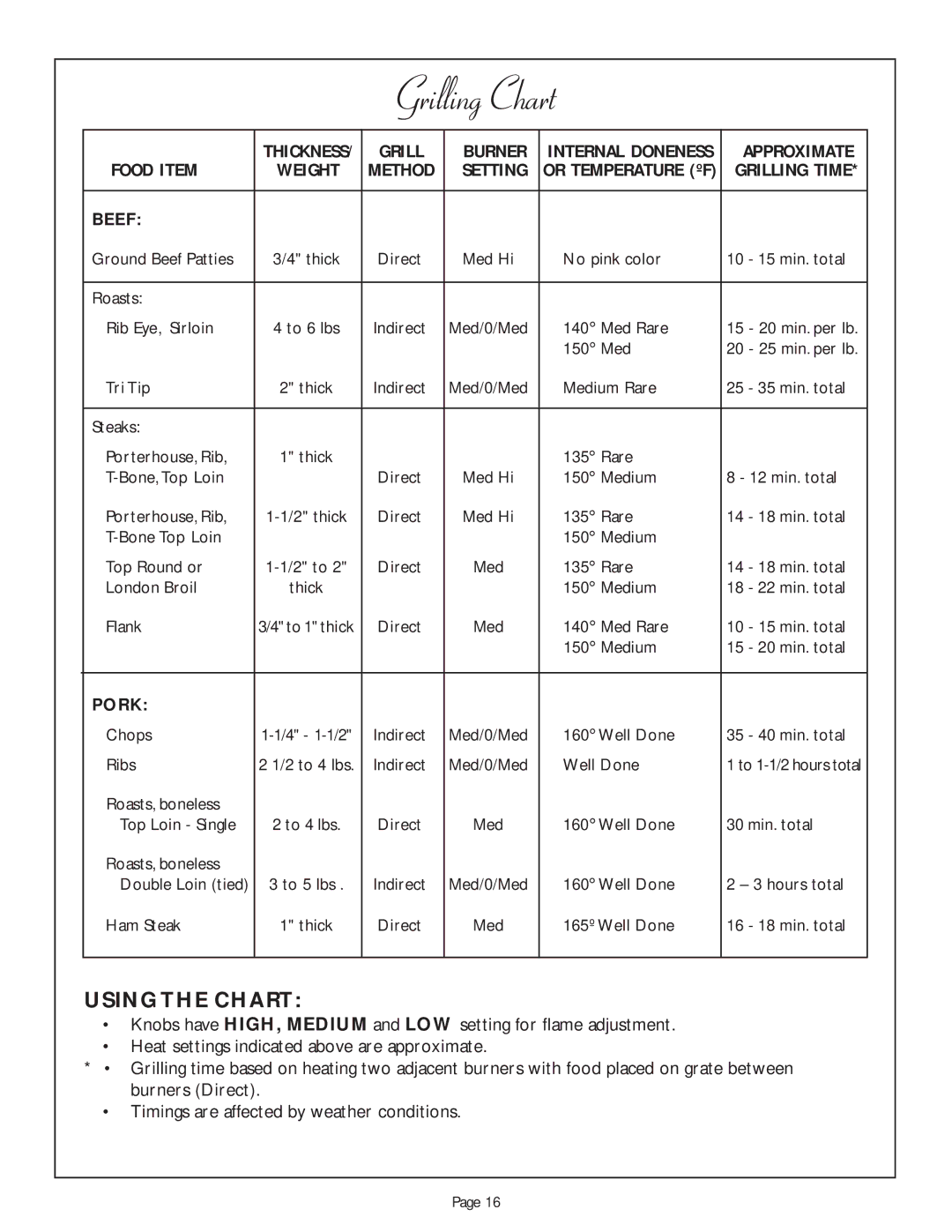 Thermador CGB30RCULP, CGB48RSBU, CGB48RU, CGB36RU manual Using the Chart, Grill, Food Item 