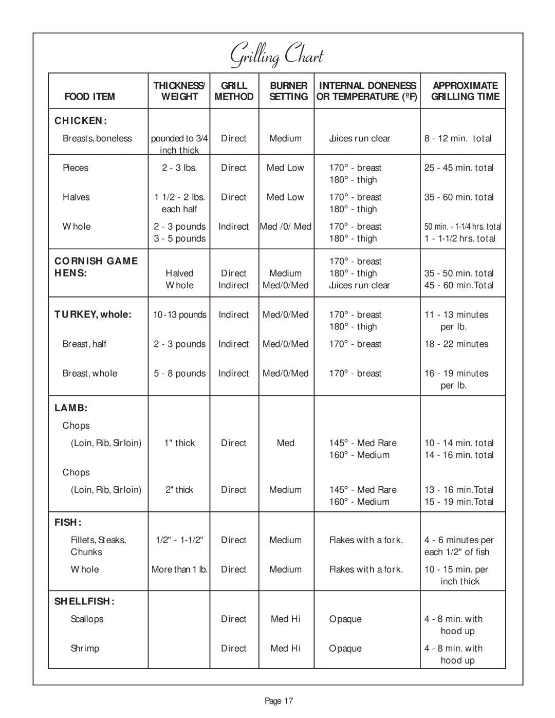 Thermador CGB36RU, CGB48RSBU, CGB48RU, CGB30RCULP manual Chicken, Cornish Game, Hens, Lamb, Fish, Shellfish 