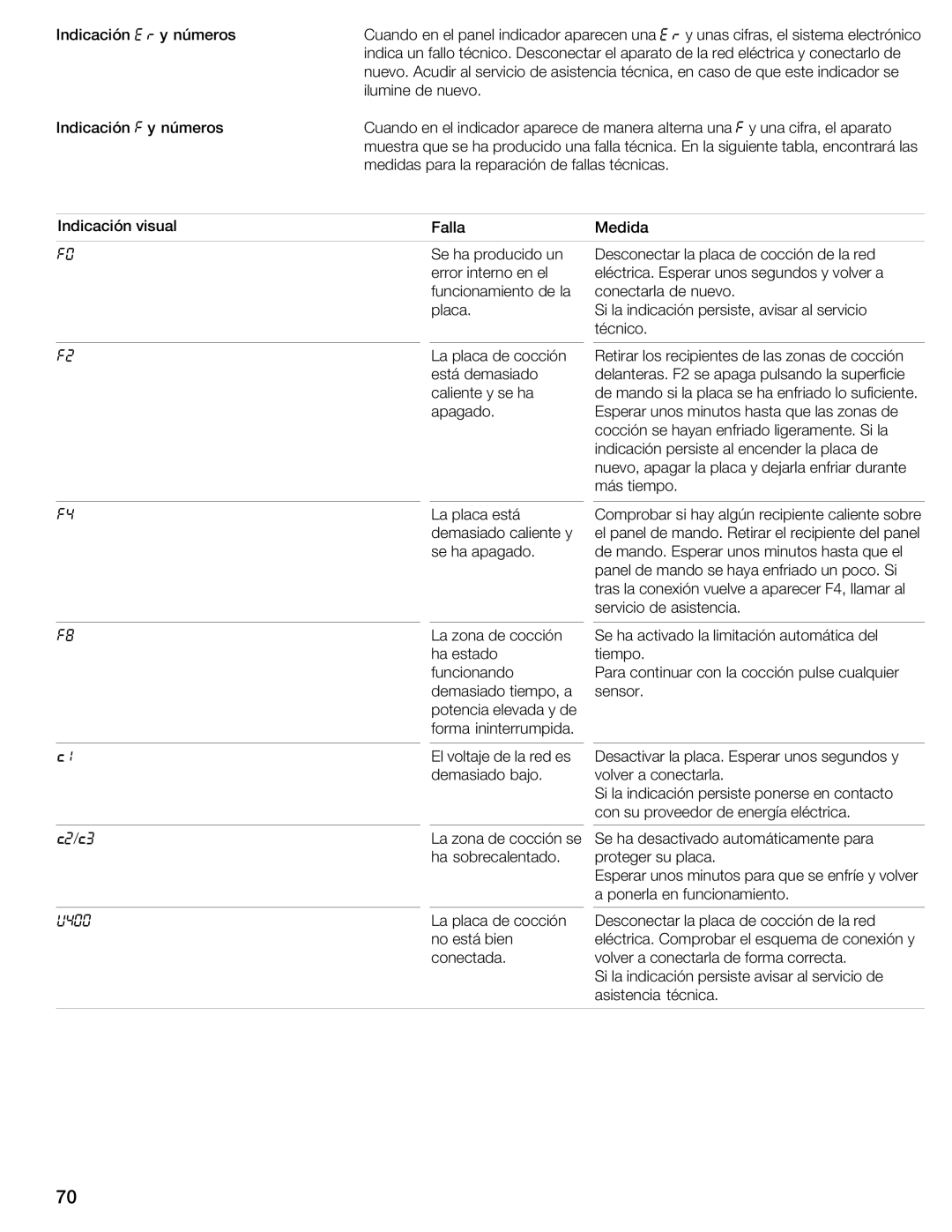 Thermador CIT304E manual Está 