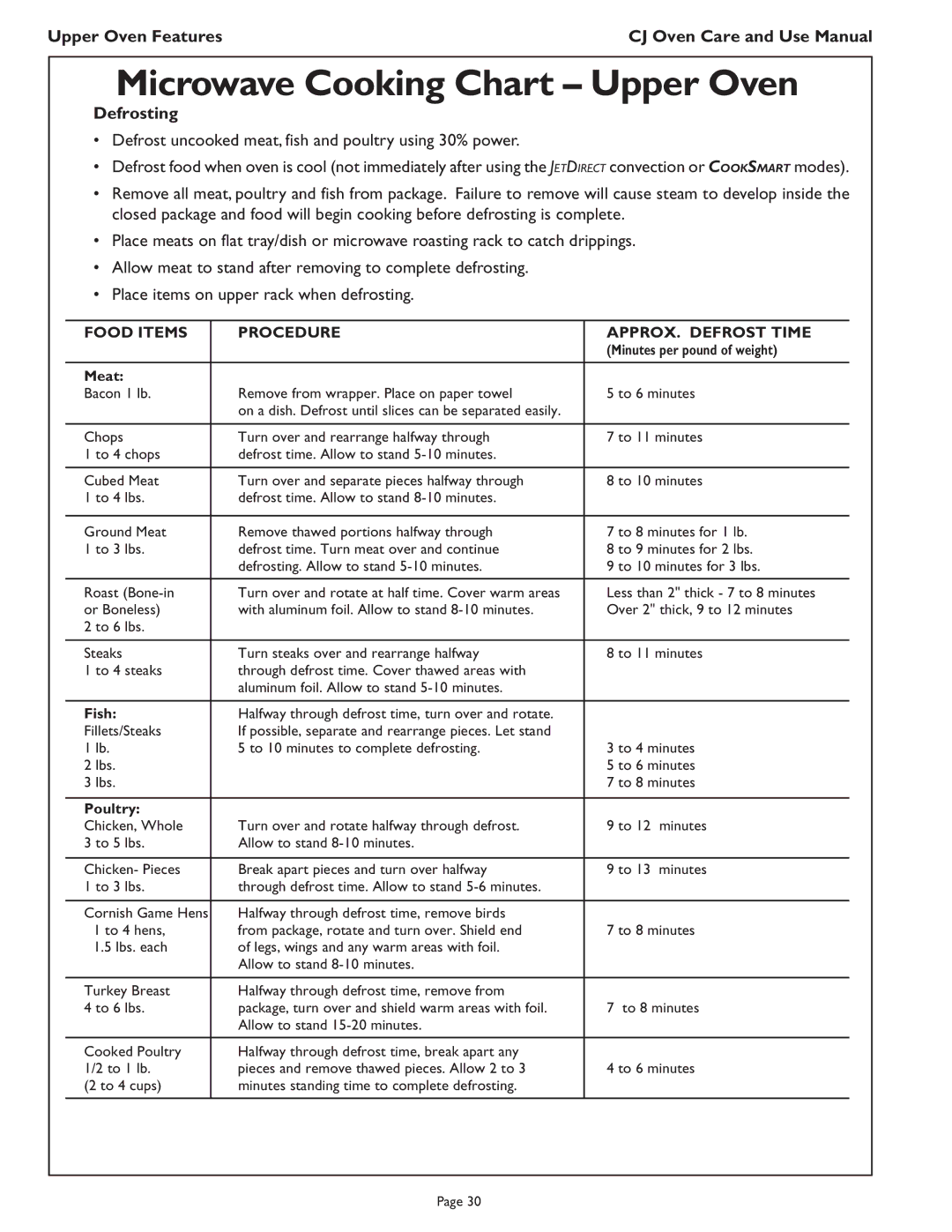 Thermador CJ302 manual Defrosting, Food Items Procedure APPROX. Defrost Time, Minutes per pound of weight, Meat, Poultry 