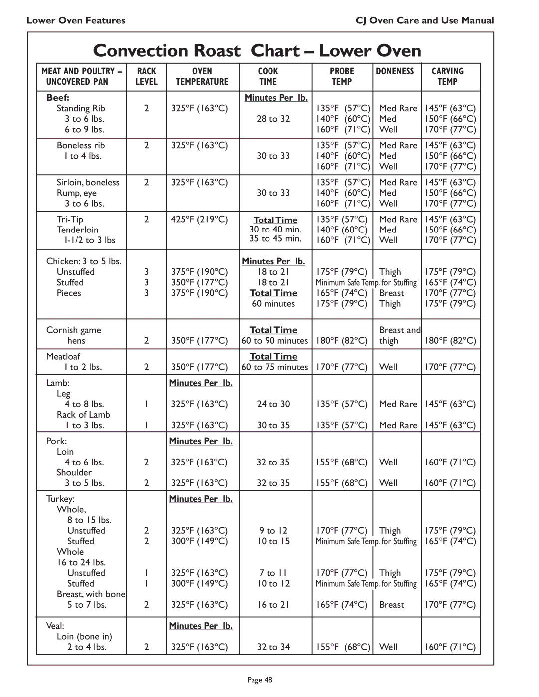 Thermador CJ302 manual Convection Roast Chart Lower Oven, Oven Cook Probe, Carving, Uncovered PAN, Time Temp 