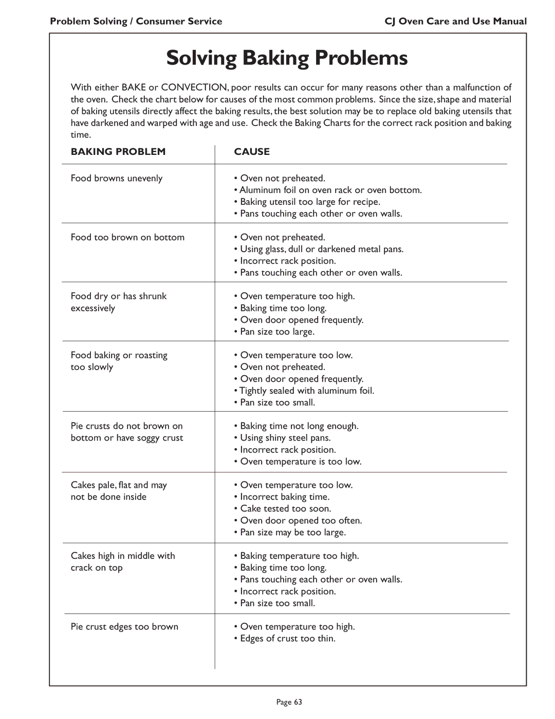 Thermador CJ302 manual Solving Baking Problems, Problem Solving / Consumer Service, Baking Problem Cause 