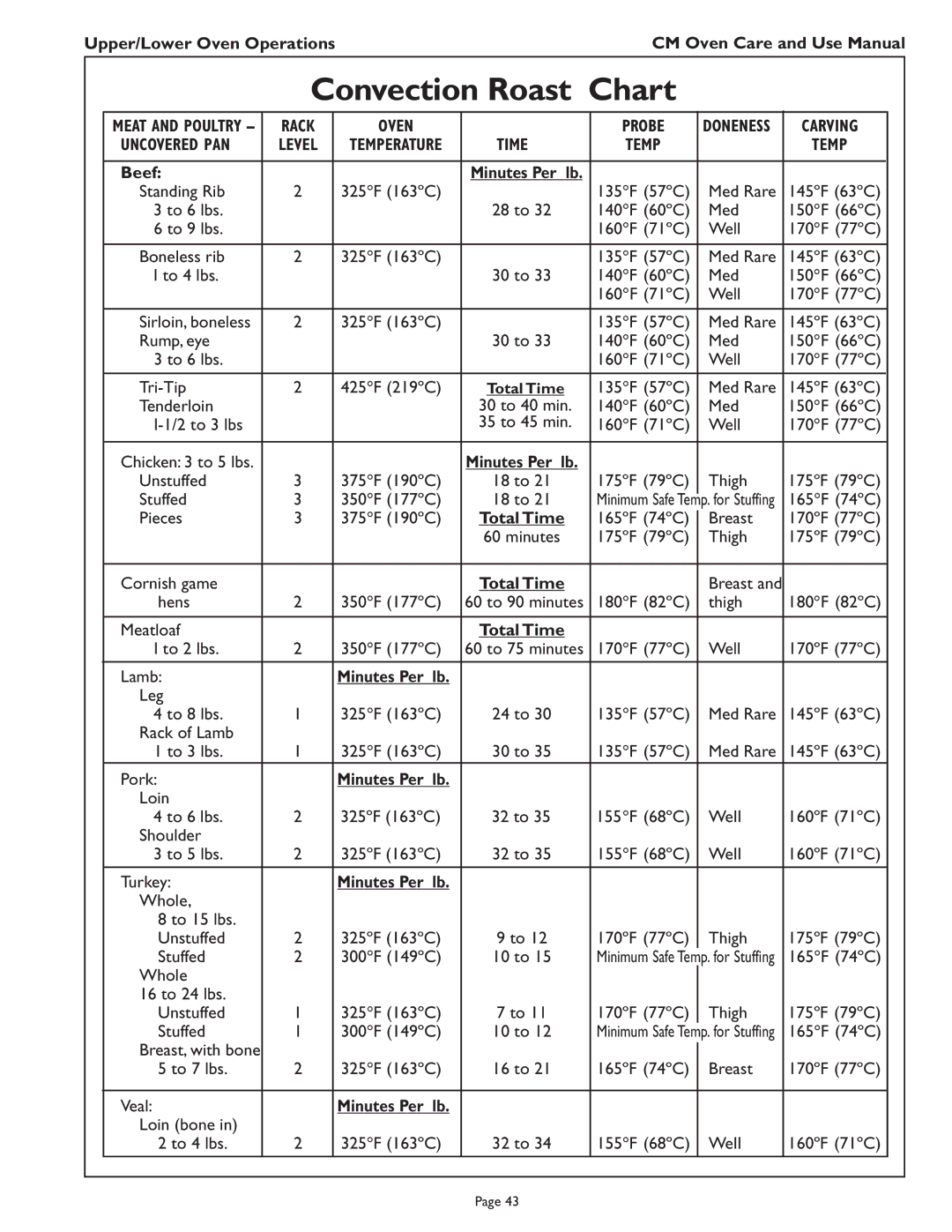 Thermador CM302 manual Convection Roast Chart, Oven, Carving, Uncovered PAN 