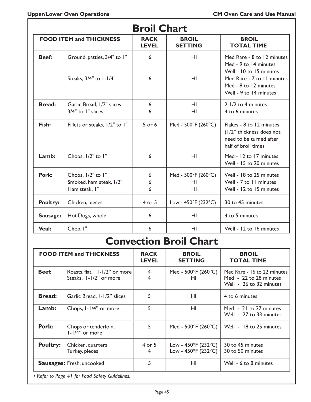 Thermador CM302 manual Broil Chart, Bread, Lamb, Rack Broil Level Setting Total Time 