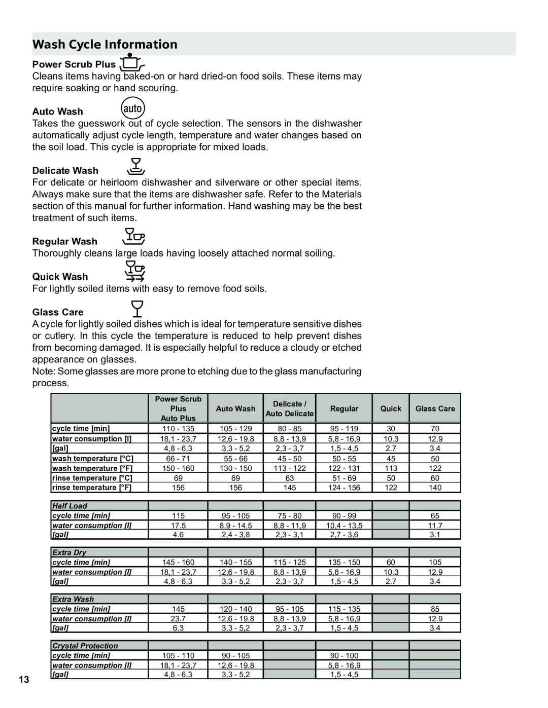 Thermador Dishwasher manual Wash Cycle Information 