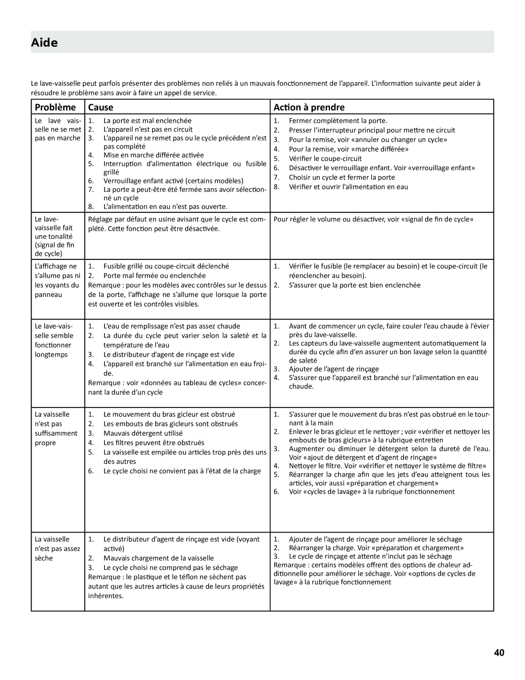 Thermador Dishwasher manual Aide, Problème Cause 