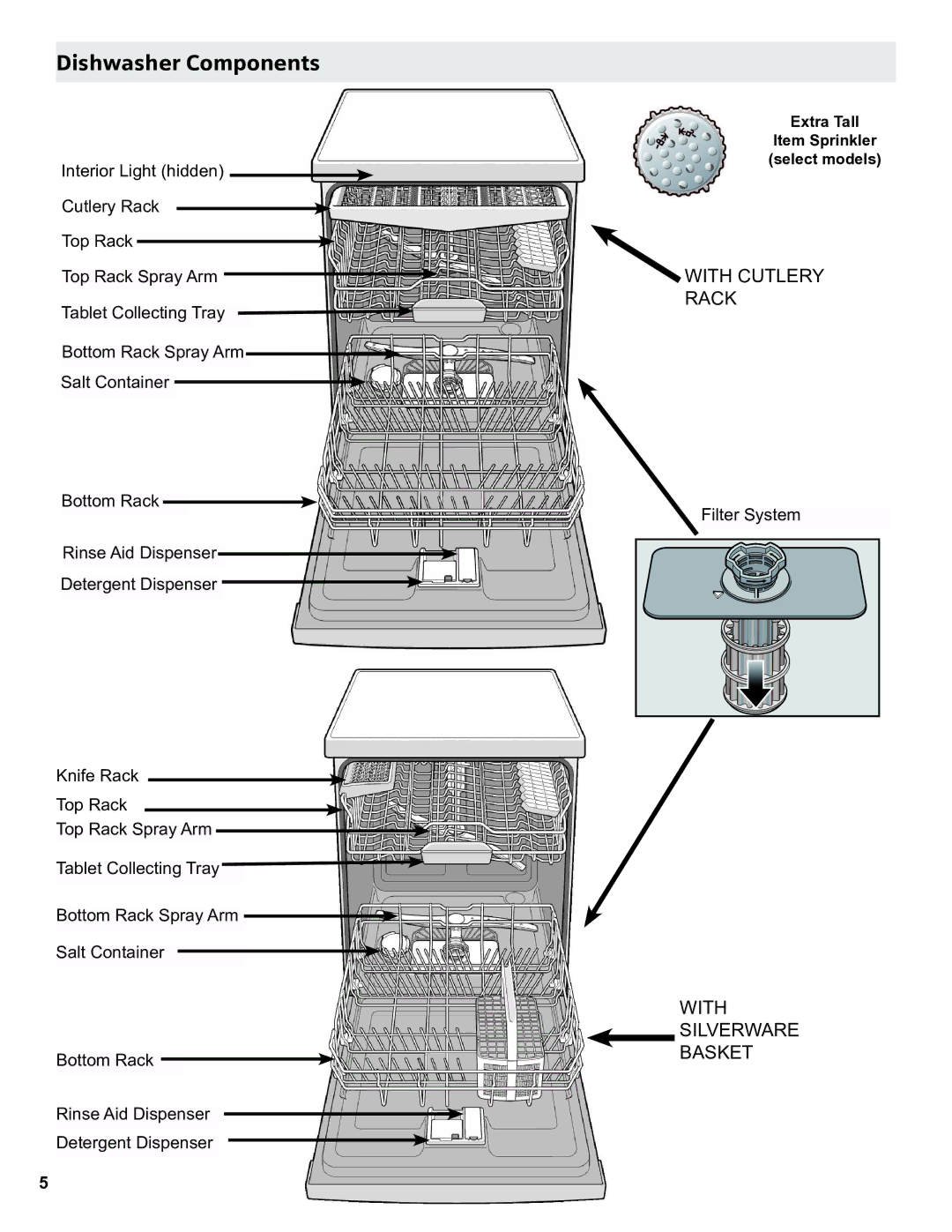 Thermador manual Dishwasher Components 