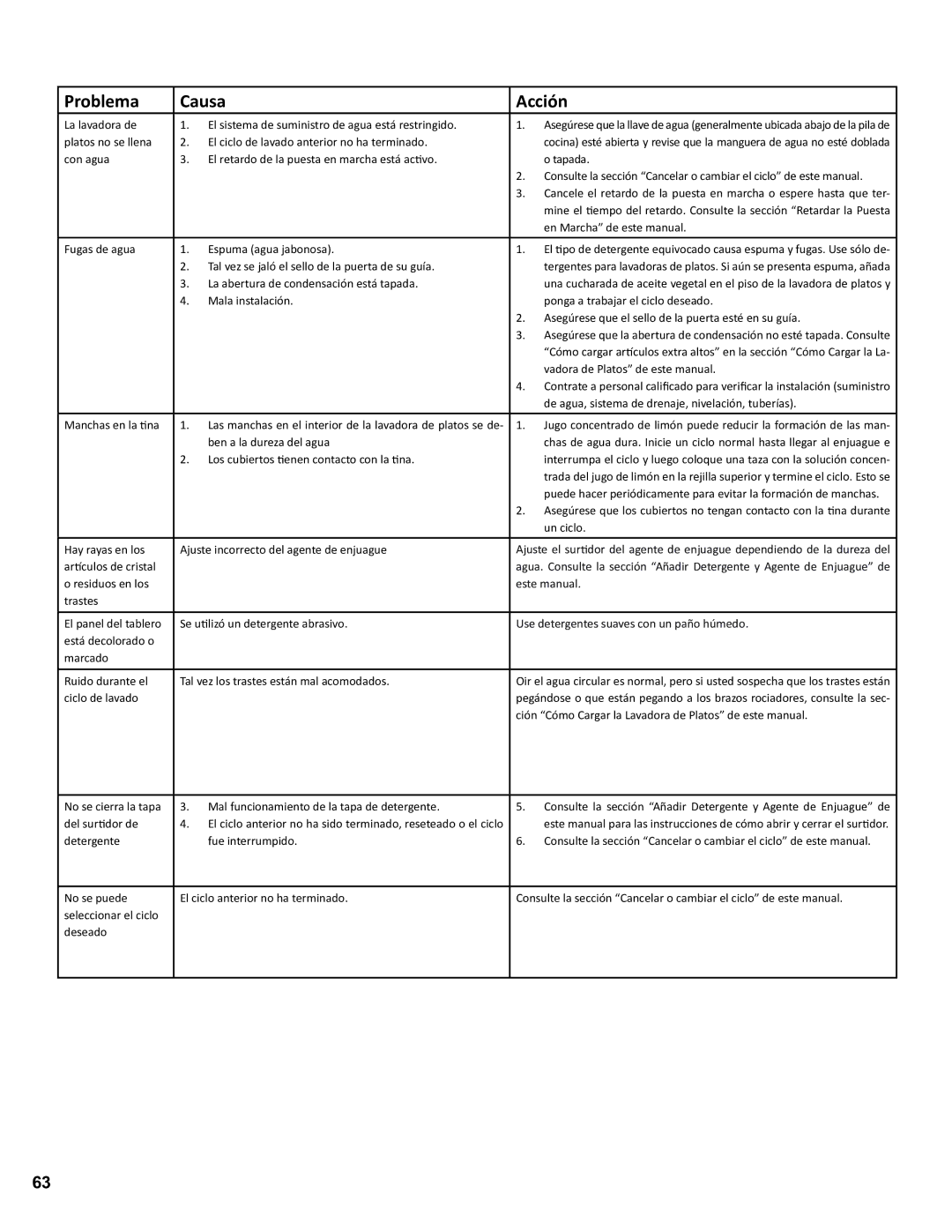 Thermador Dishwasher Este manual 