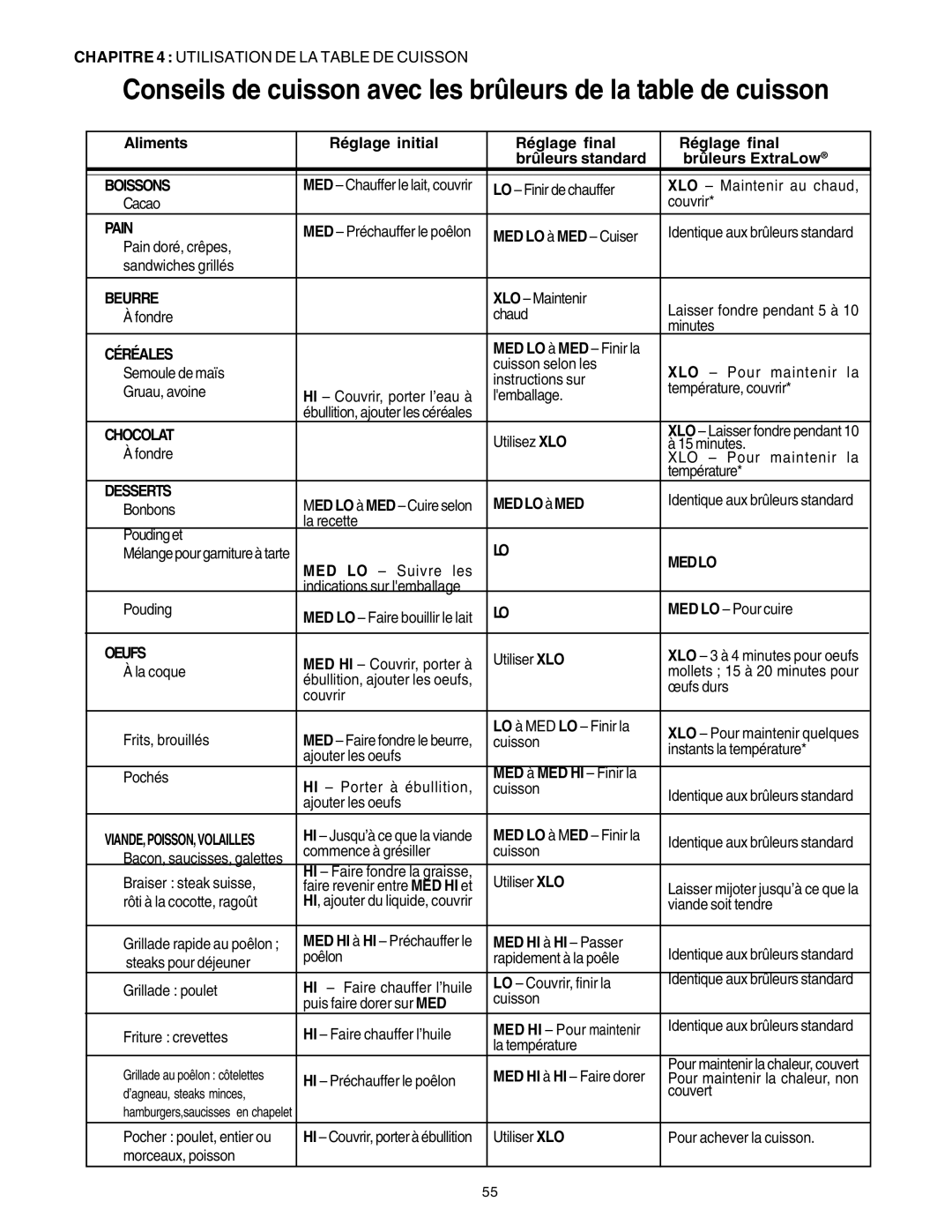 Thermador DP30 manual Medlo àMED, MED HI à HI Passer 