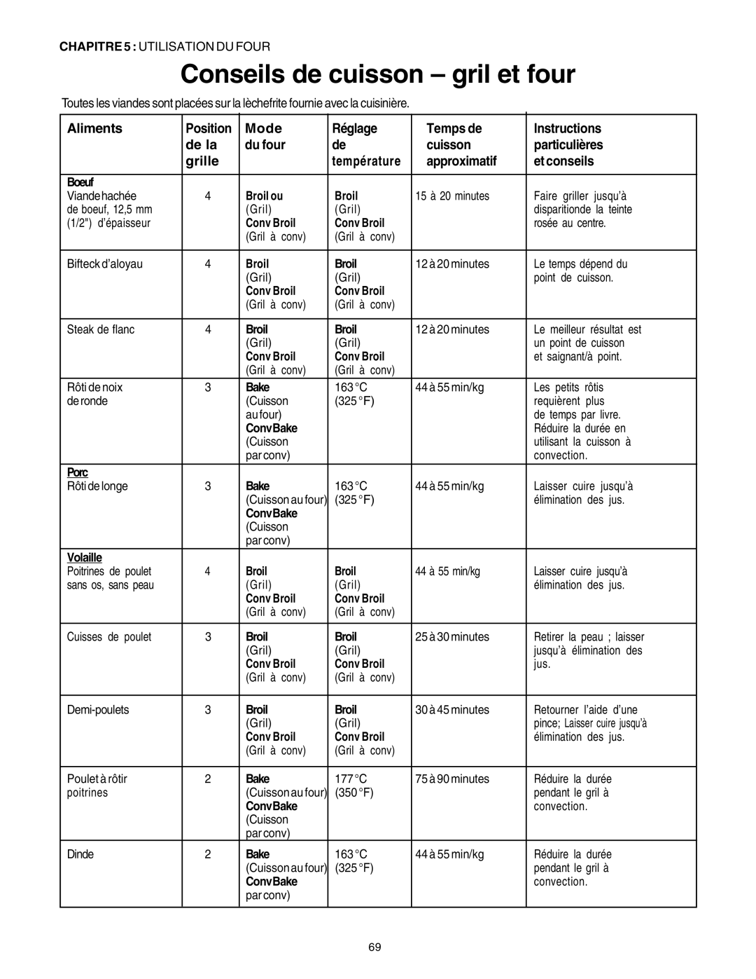 Thermador DP30 manual Conseils de cuisson gril et four, Approximatif 