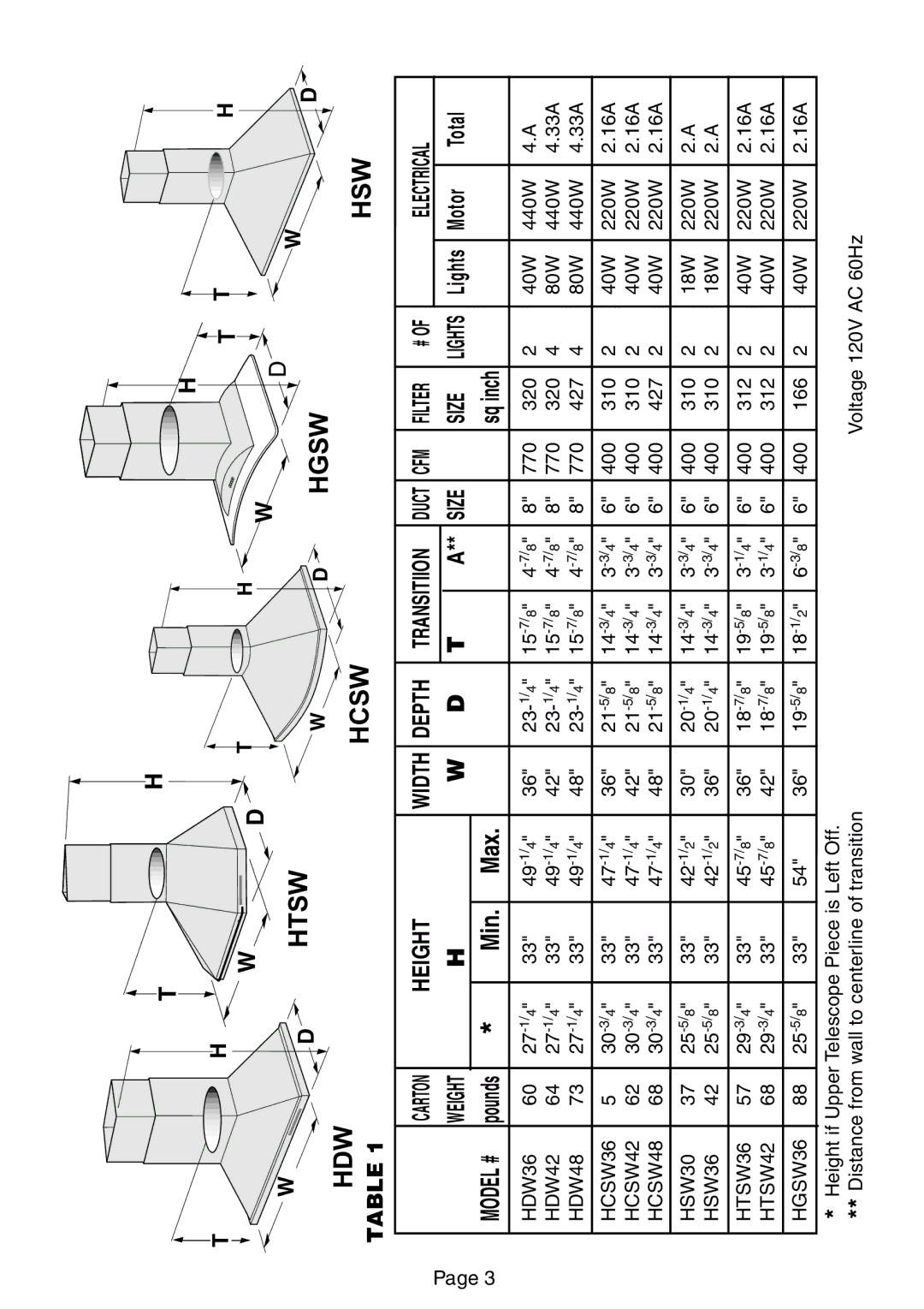 Thermador HGSW, HSW, HCSW installation instructions Hgsw Hcsw Htsw HDW 