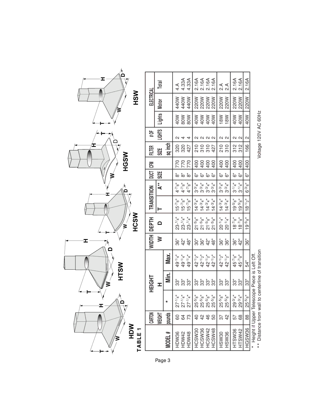 Thermador HTSW, HCSW, HDW, HGSW, HSW installation instructions Htsw Hgsw HDW Hcsw 