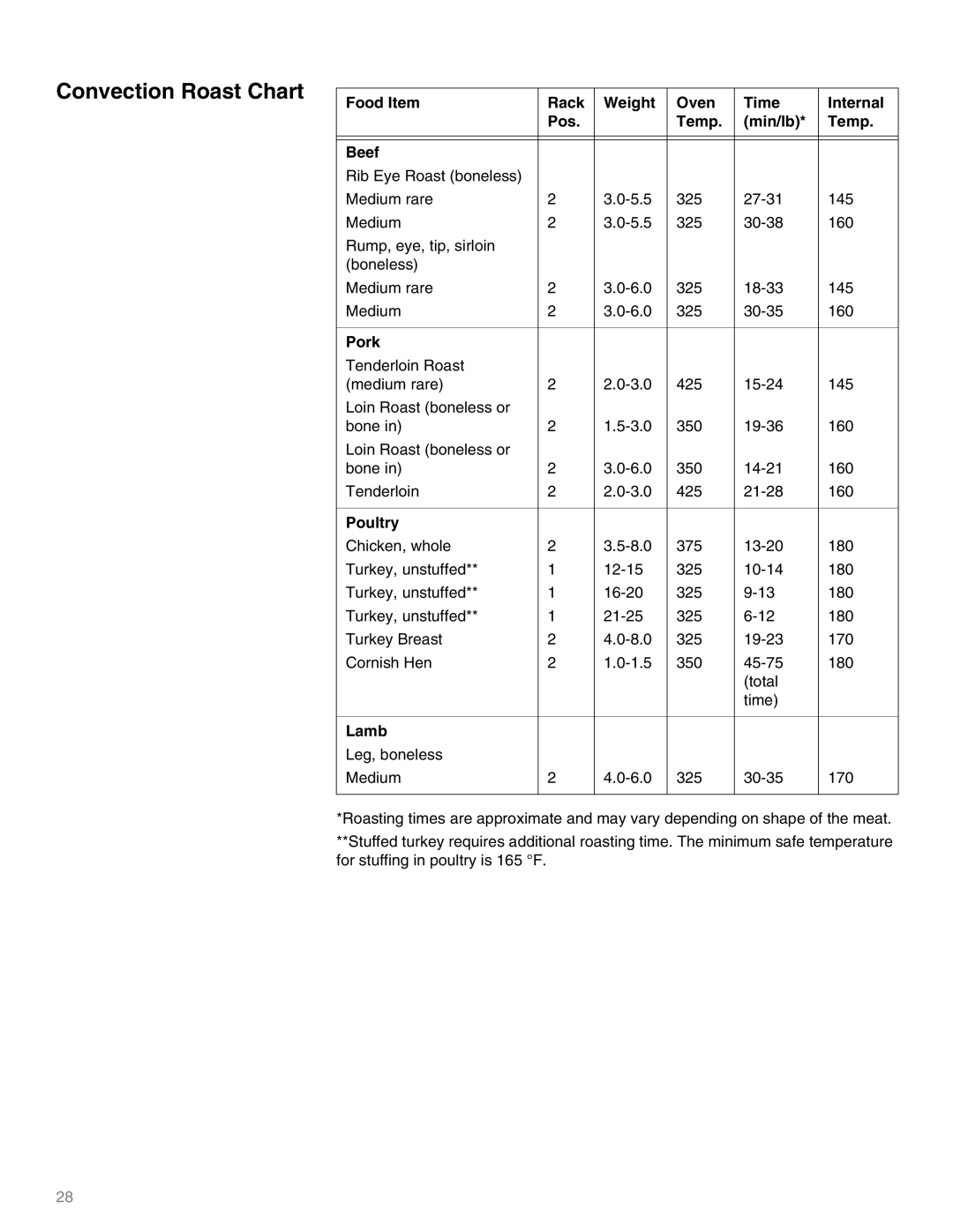 Thermador M271E, M301E manual Convection Roast Chart, Pork, Poultry, Lamb 