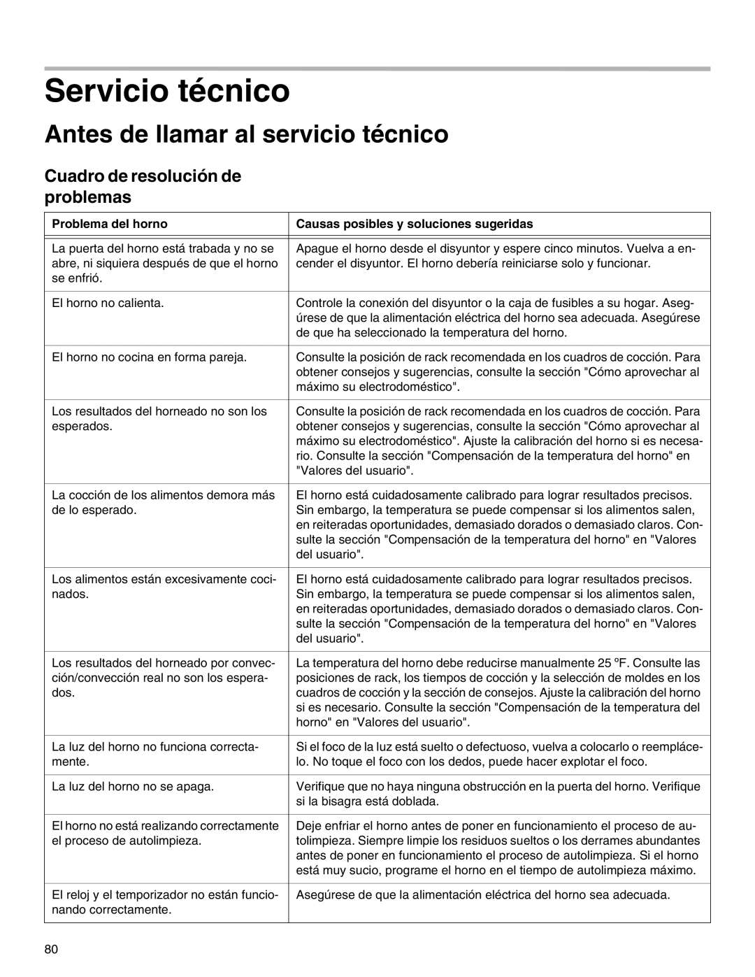 Thermador M271E, M301E manual Servicio técnico, Antes de llamar al servicio técnico, Cuadro de resolución de problemas 