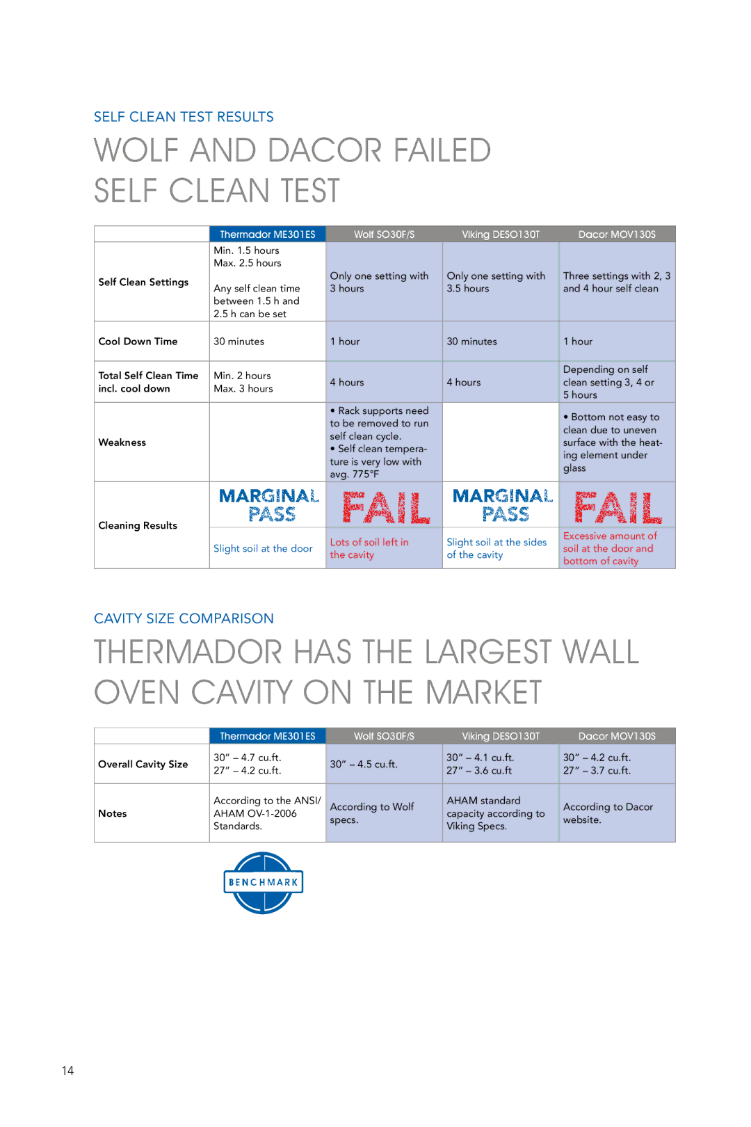 Thermador ME301ES manual Wolf and Dacor Failed Self Clean Test, Thermador has the Largest Wall Oven Cavity on the Market 