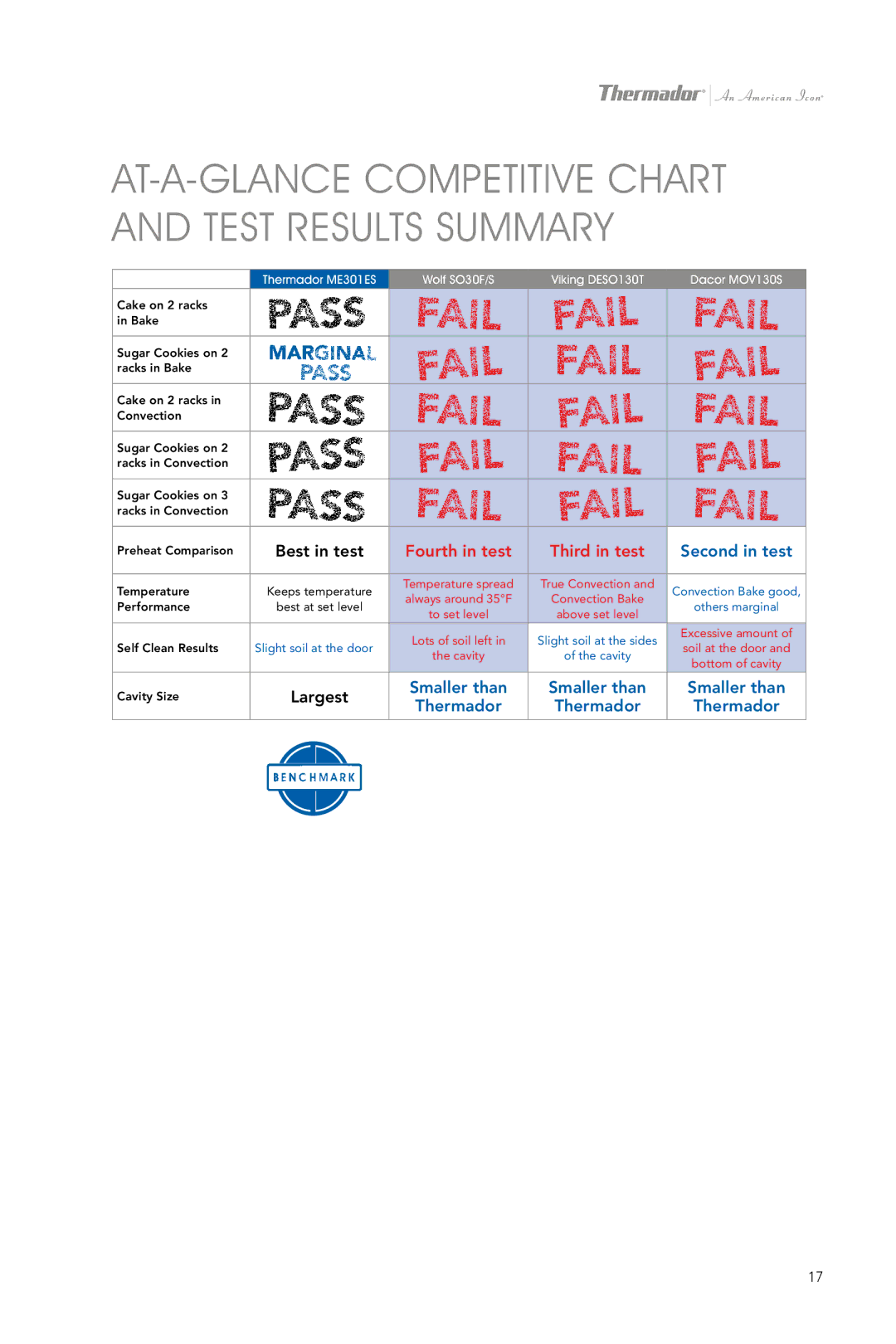 Thermador ME301ES manual AT-A-GLANCE Competitive Chart and Test Results Summary 