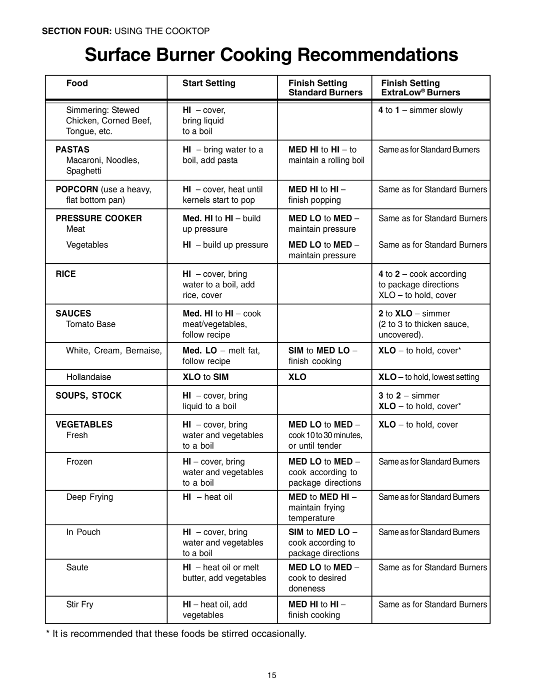 Thermador P30 P36 It is recommended that these foods be stirred occasionally, MED HI to HI to, Med. HI to HI cook 