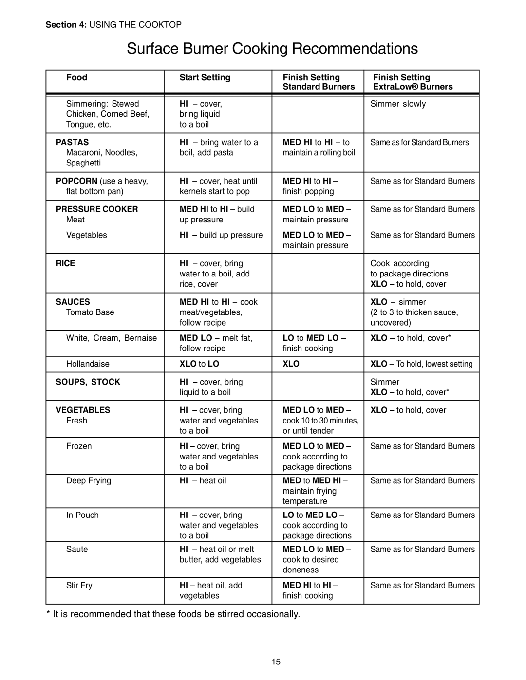 Thermador P24GE, PC30 manuel dutilisation It is recommended that these foods be stirred occasionally, Pastas 