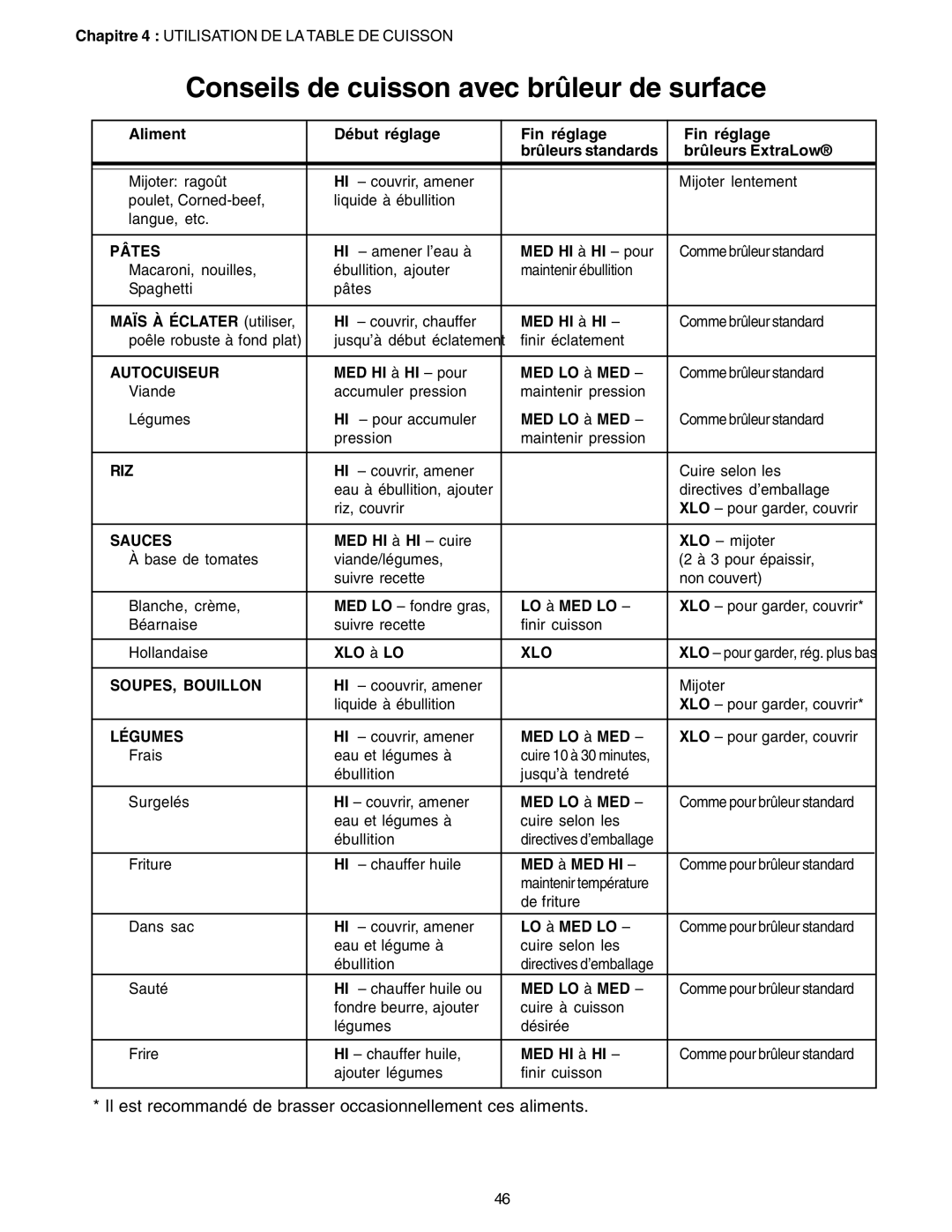 Thermador PC30, P24GE manuel dutilisation Il est recommandé de brasser occasionnellement ces aliments, Pâtes 