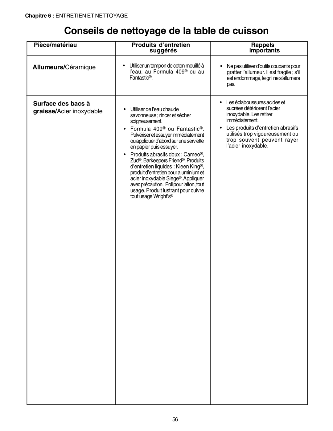 Thermador PC30, P24GE manuel dutilisation Surface des bacs à, Graisse/Acier inoxydable 