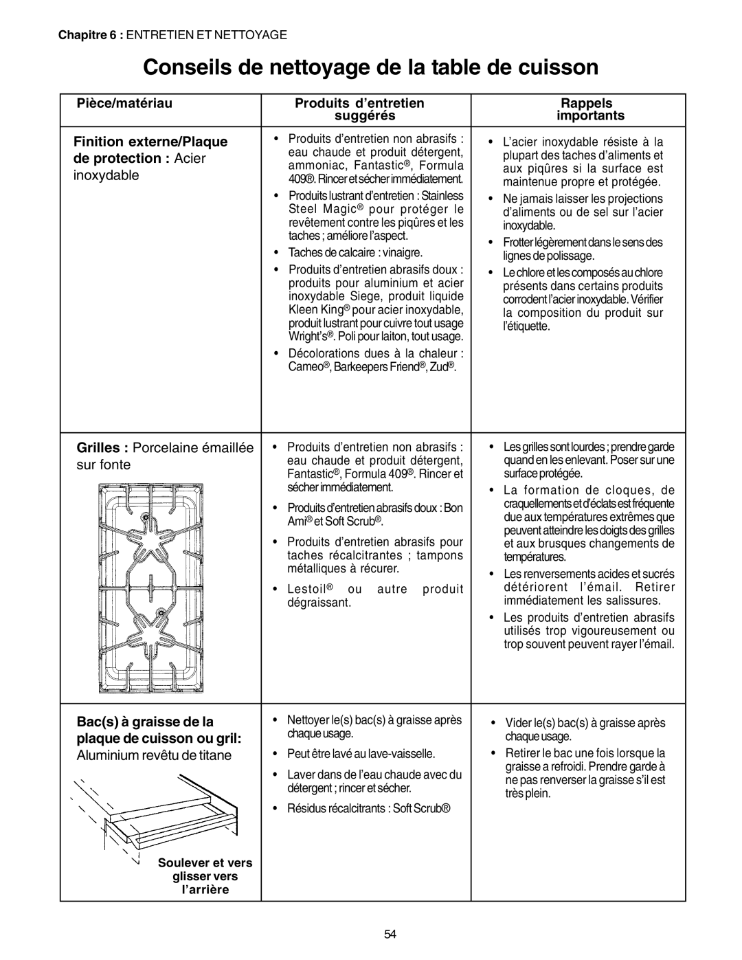 Thermador PC30 Conseils de nettoyage de la table de cuisson, Pièce/matériau, Produits d’entretien, Rappels, suggérés 